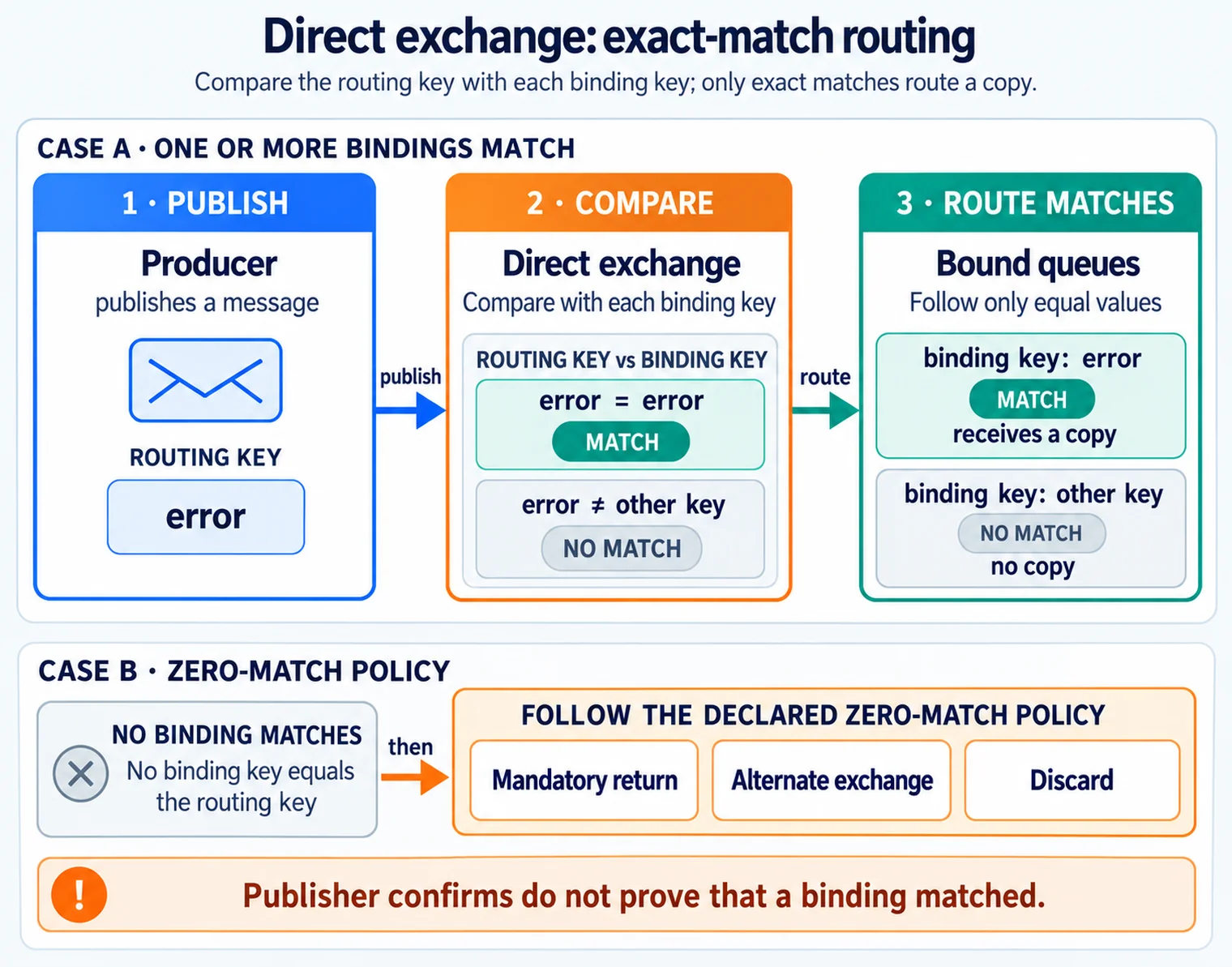Direct exchange exact-match contract: a message with routing key error reaches every queue bound with error, does not reach queues bound with other keys, and a zero-match result must follow the declared mandatory-return, alternate-exchange, or discard policy.