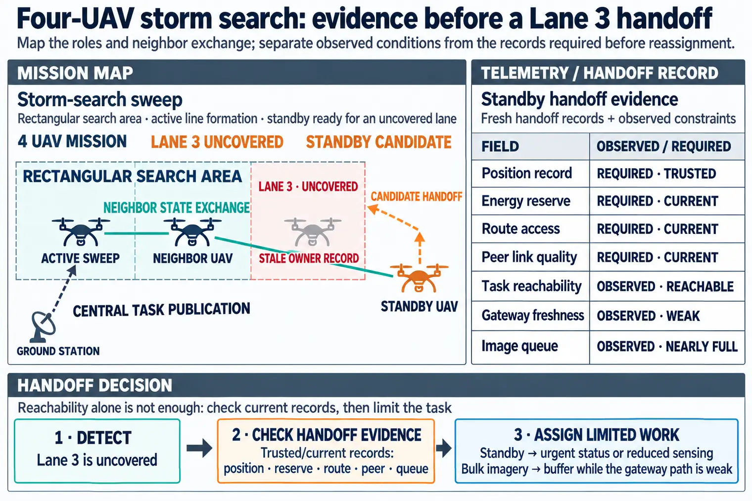 Four-UAV storm-search coordination example showing a rectangular sweep, a stale Lane 3 owner record, neighbor-state exchange, a standby handoff candidate, and the fresh position, energy, route, peer-link, and payload records checked before reassignment.