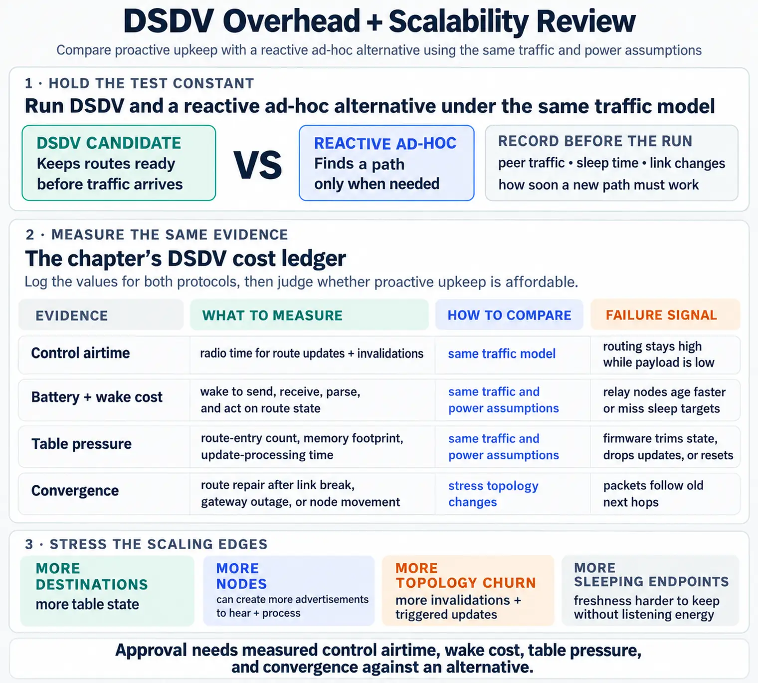 A DSDV and reactive routing comparison holds traffic and power assumptions constant while checking control airtime and route evidence.
