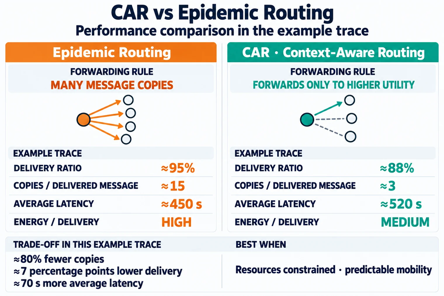 Comparison of epidemic routing and context-aware routing showing epidemic routing with many message copies and high delivery, and CAR with selective forwarding, fewer copies, slightly lower delivery, and lower energy use