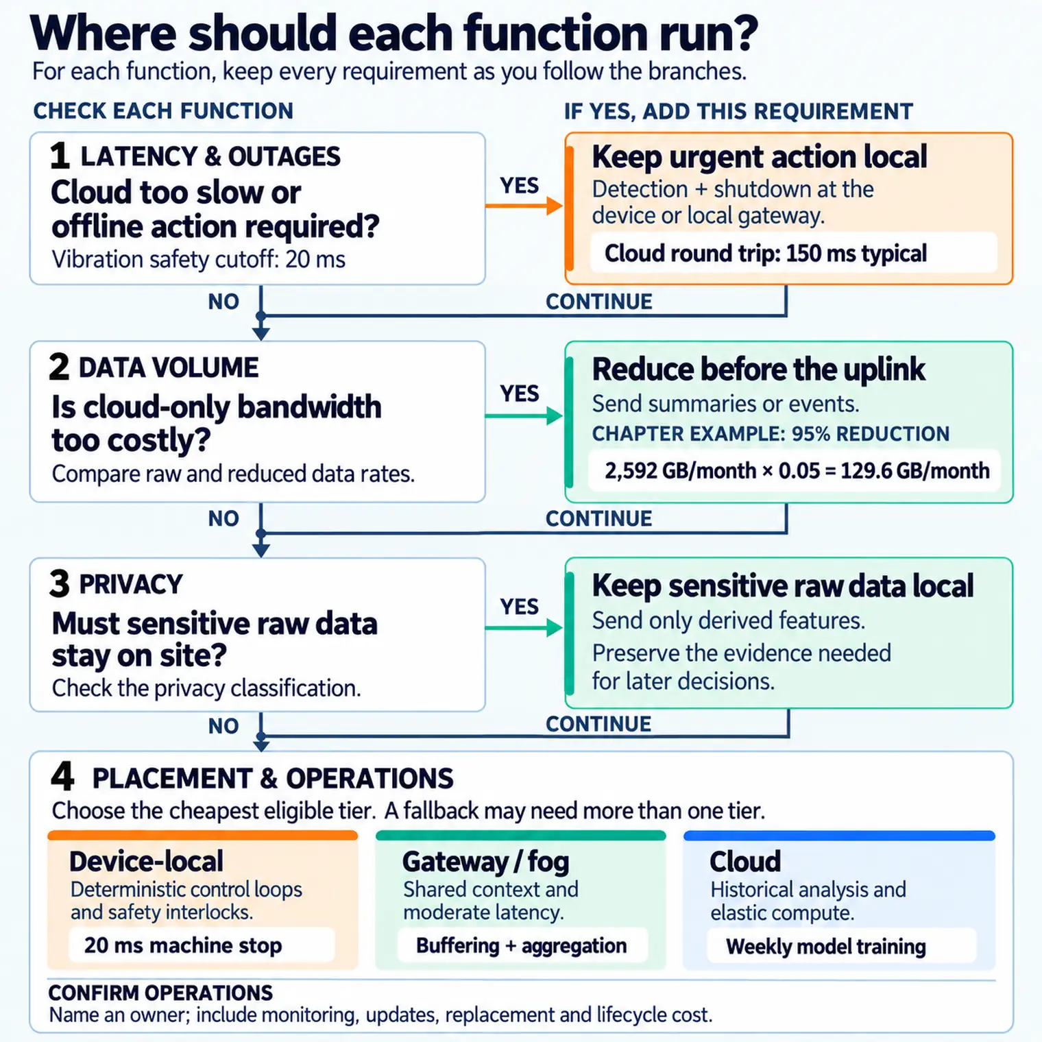 Decision tree for choosing processing location: evaluate latency response requirement, data-volume bandwidth pressure, privacy data constraints, then select edge, fog, or cloud location.
