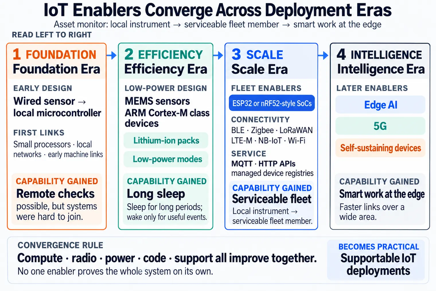 IoT technology evolution timeline showing foundation, efficiency, scale, and intelligence eras with processor, communication, battery, LPWAN, edge AI, 5G, and self-sustaining device enablers.