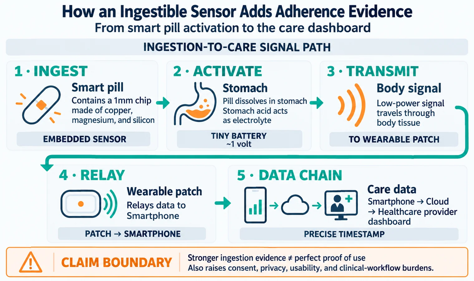 An ingested pill leaves a sensor activated by stomach fluids. It signals a skin patch, which confirms the pill to a phone. The figure ends at a care dashboard that displays the relayed event rather than depicting the sensor’s later physical path.
