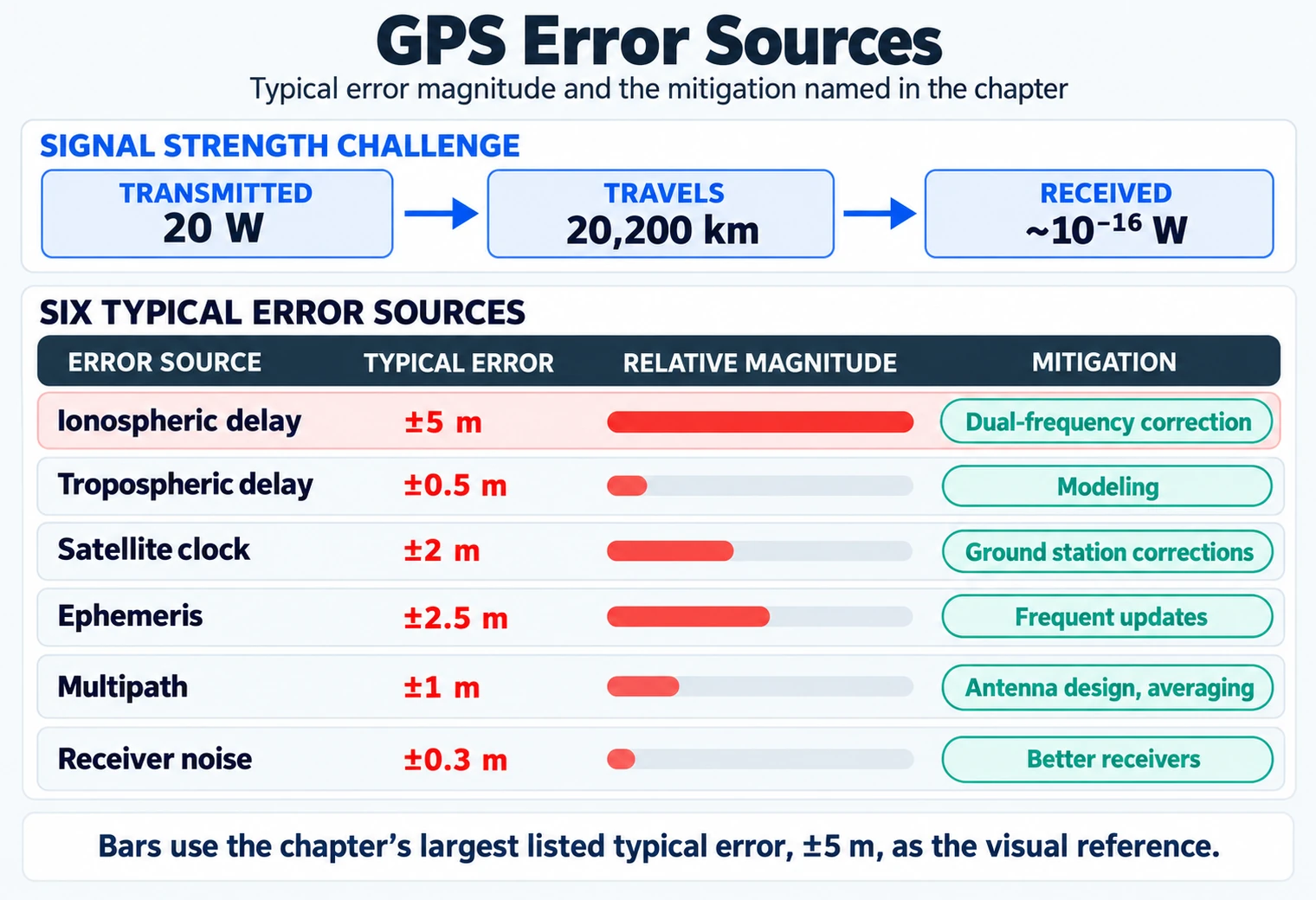 GPS error-source chart lists typical magnitudes and mitigations for ionospheric and tropospheric delay, satellite clock, ephemeris, multipath, and receiver noise. The bars use the largest listed typical error as a visual reference, alongside a signal-strength note from transmitter to receiver.