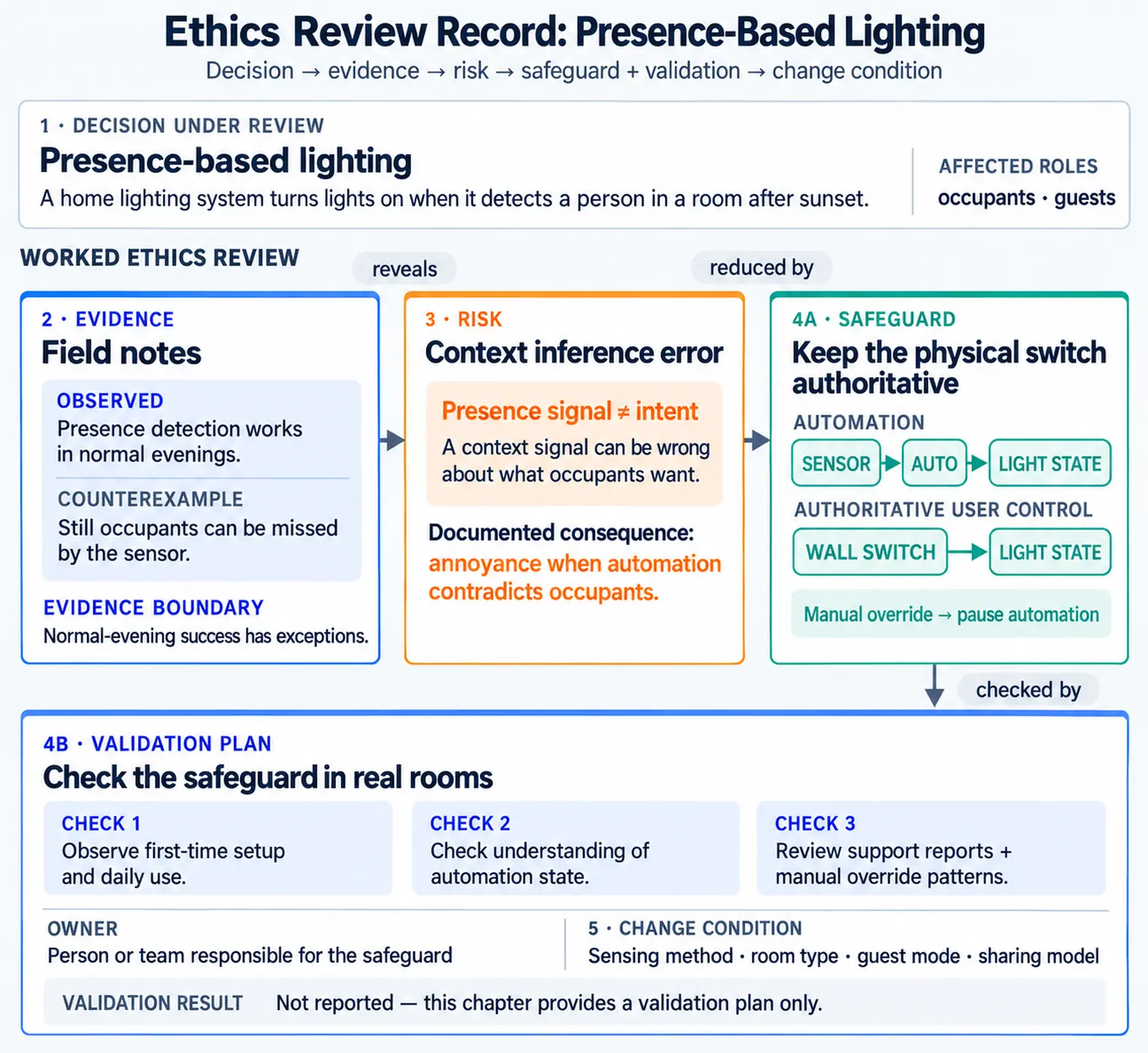 Ethics review record card grid: decision, evidence, evidence boundary, affected roles, risk, safeguard, owner, validation, and change condition.