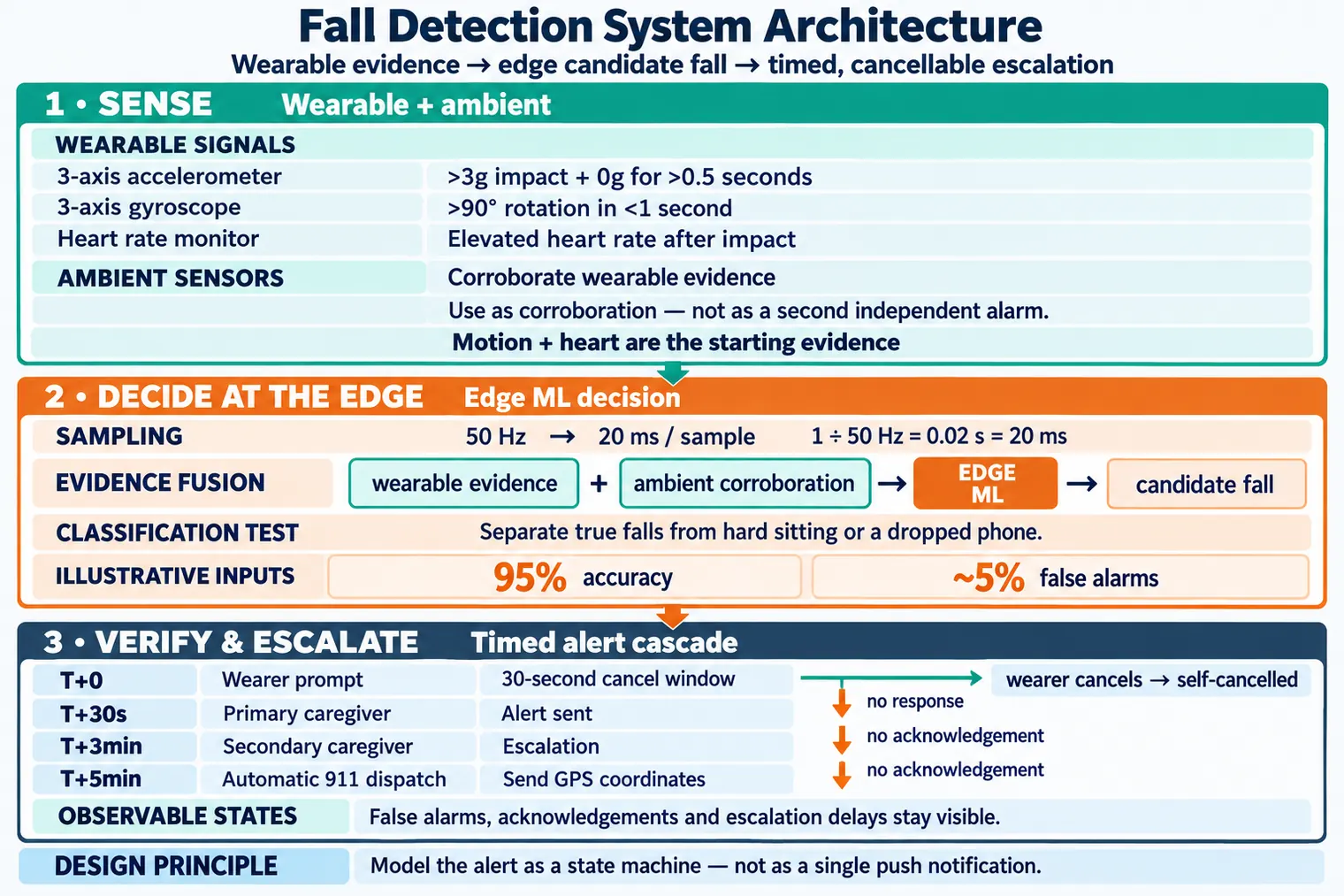 Fall detection system architecture showing wearable and ambient sensing, edge ML processing, timed wearer cancellation, primary and secondary caregiver escalation, detection accuracy, and false-alarm rate.