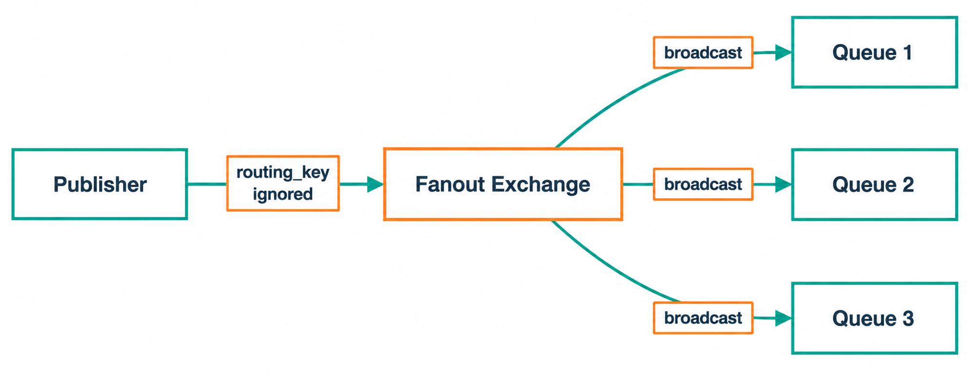 A publisher sends to a fanout exchange, which broadcasts to queues 1, 2 and 3. The routing key is ignored.