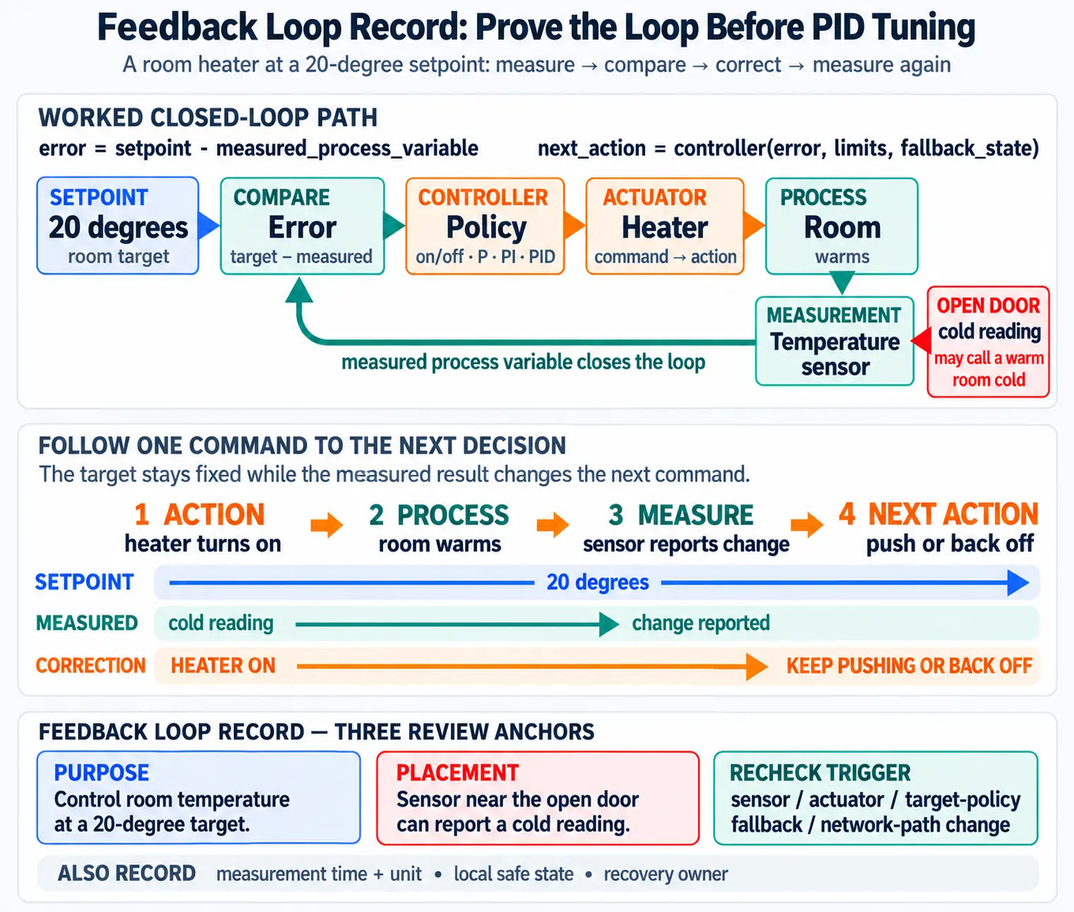 A room heater feedback loop measures temperature, compares it with a 20-degree setpoint, acts and measures again.