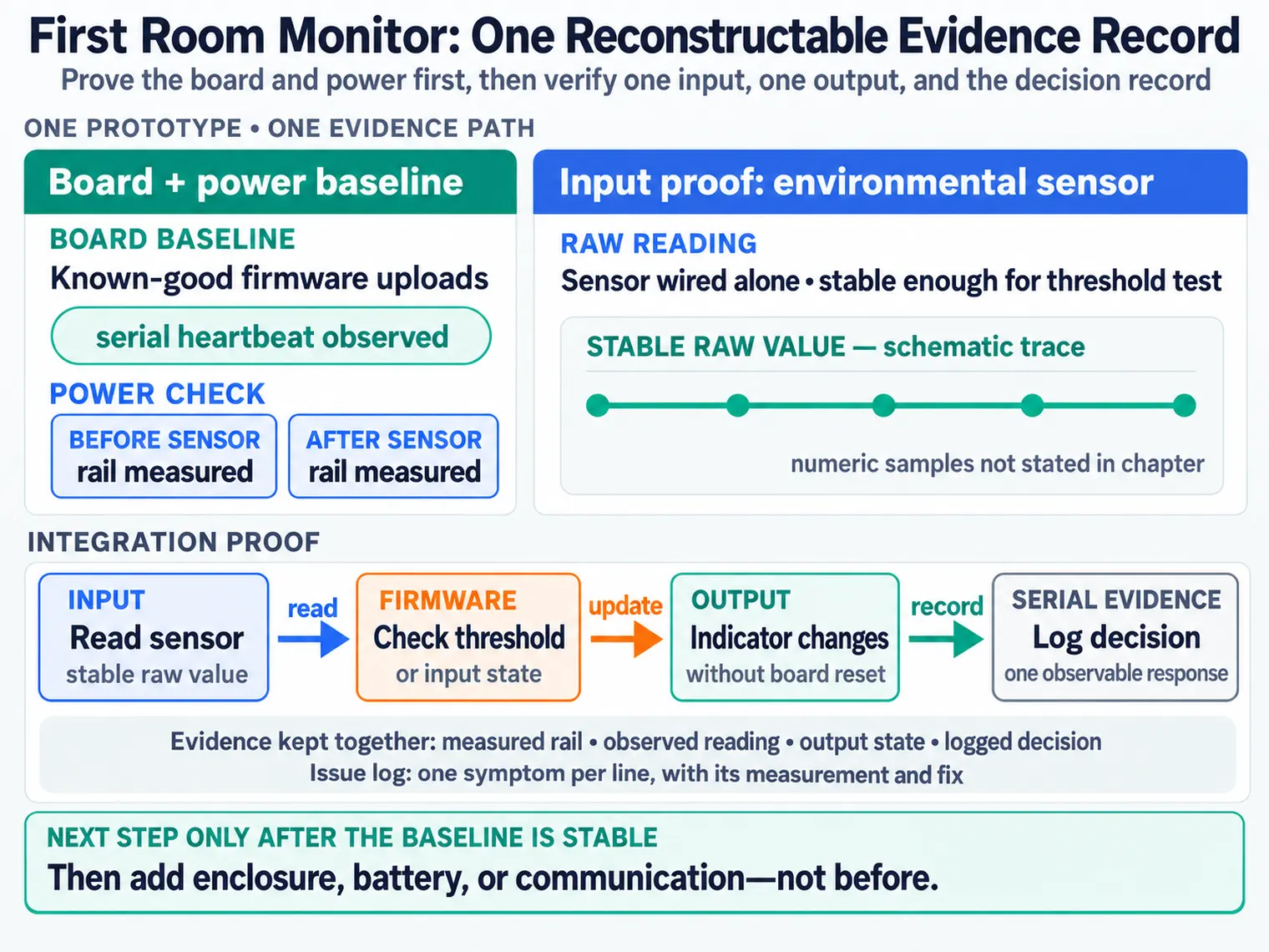 First-room-monitor prototype record fields for purpose, board baseline, power check, input check, output check, issue log, and next step after the baseline is stable.
