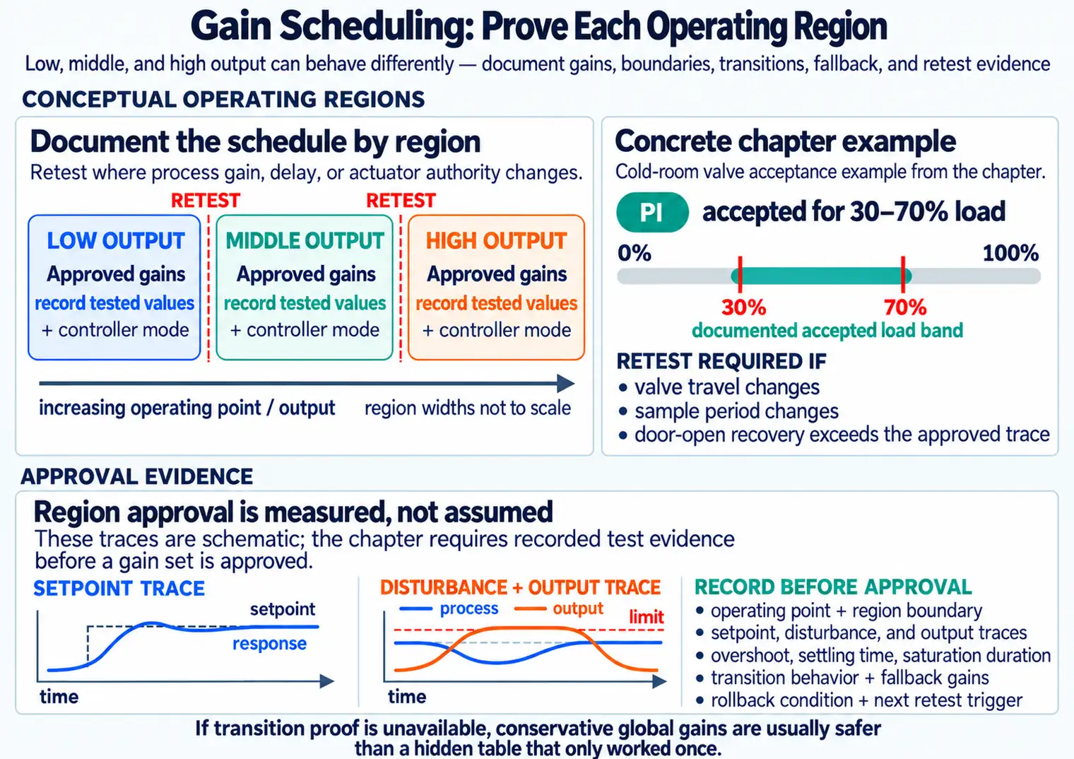 Gain schedule diagram: low, middle, and high operating regions with boundary retests, interpolation caution, and rollback proof.