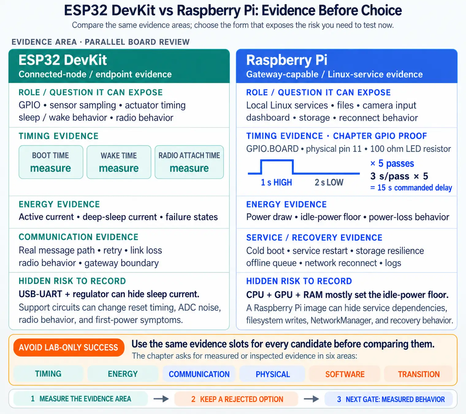 Hardware platform evidence matrix reviewing timing timers and resets, energy states, communication retry and gateway boundaries, physical fit and service access, software build and update paths, and transition evidence for carrier or custom boards.