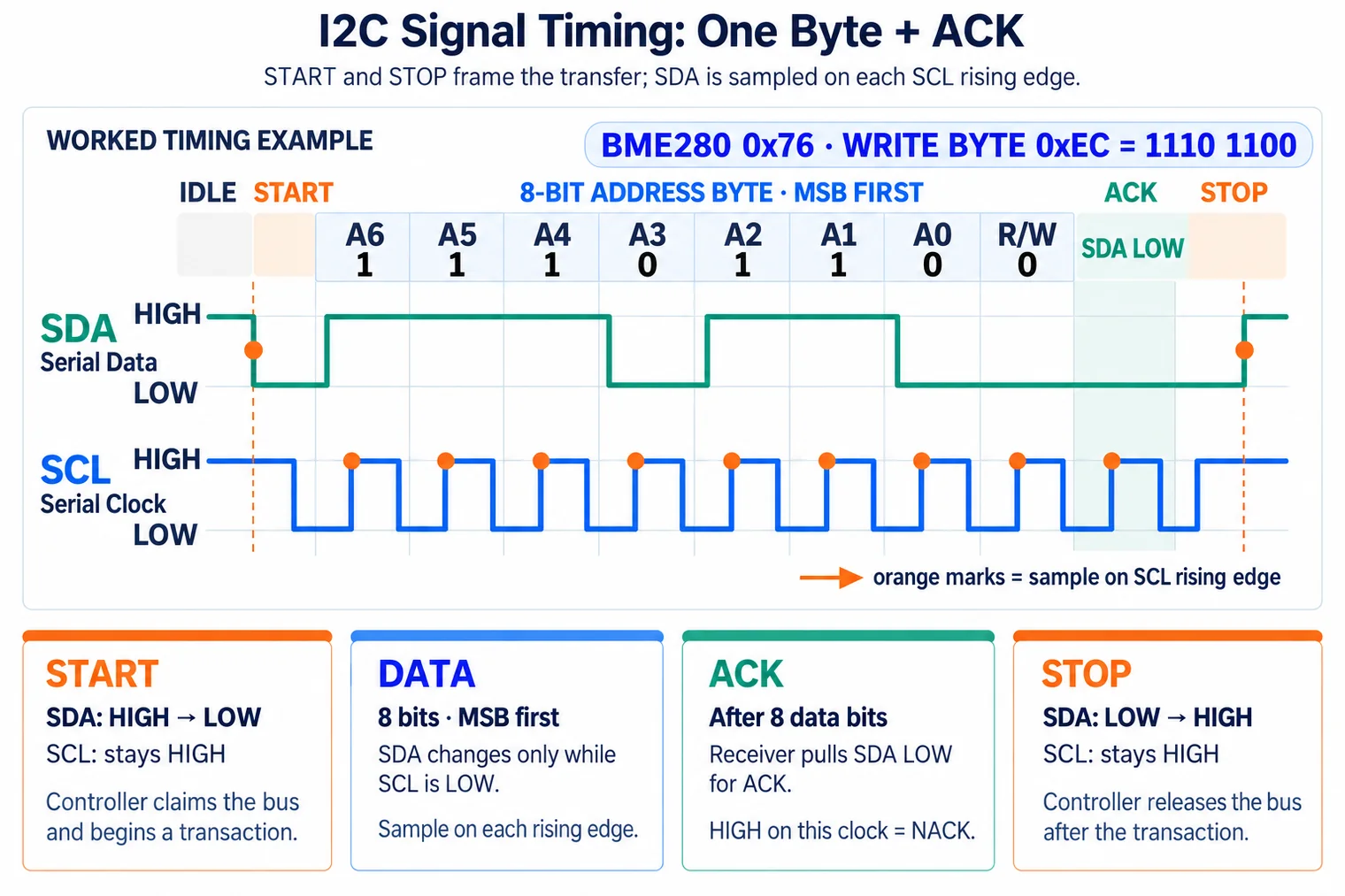 I2C timing traces START, eight MSB-first address bits, ACK and STOP for a BME280 write. Sample SDA on SCL rising edges; START and STOP change SDA while SCL stays high.