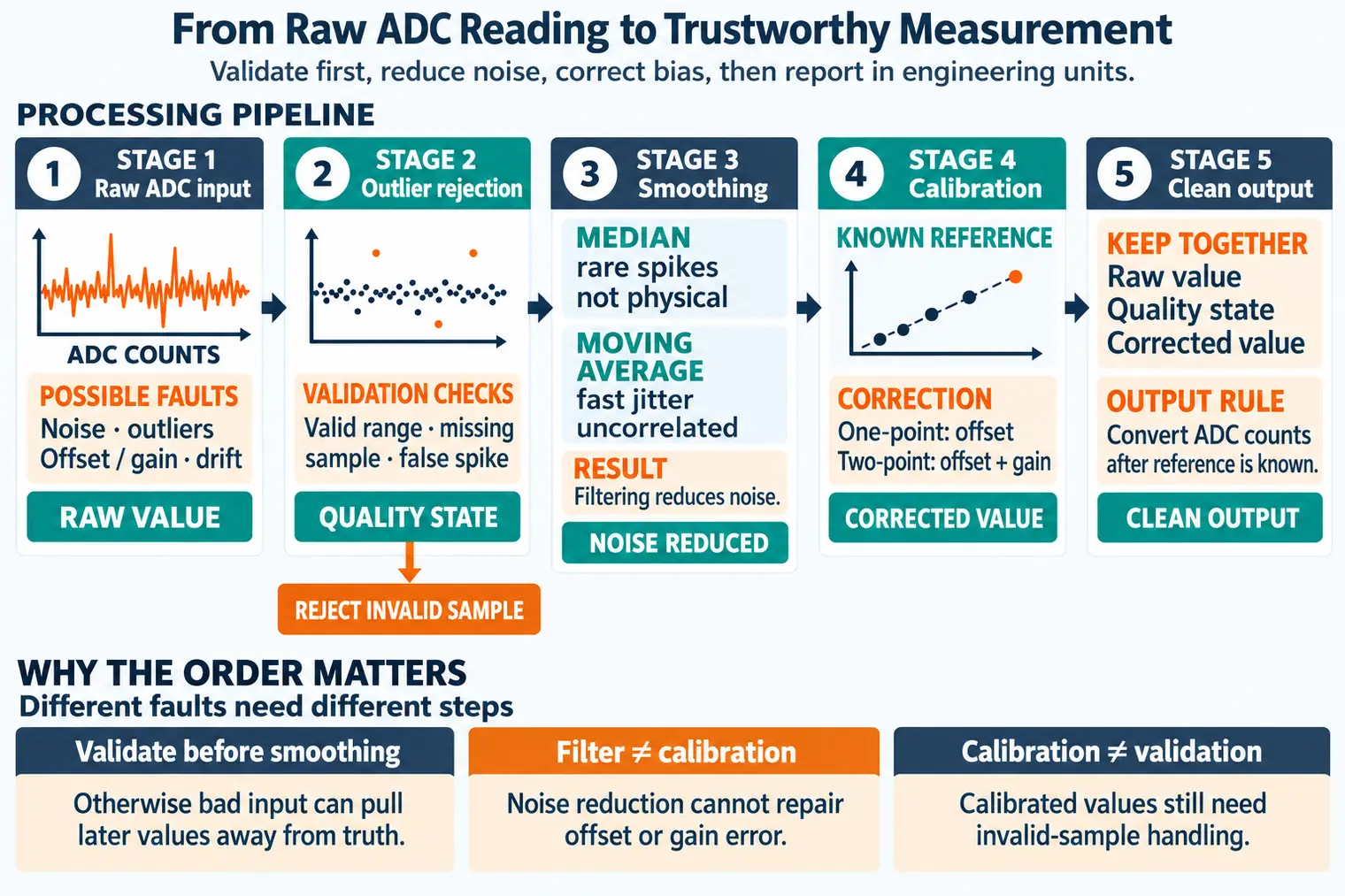 Sensor data processing pipeline showing stages from raw ADC input through outlier rejection, smoothing, calibration, to clean output in engineering units