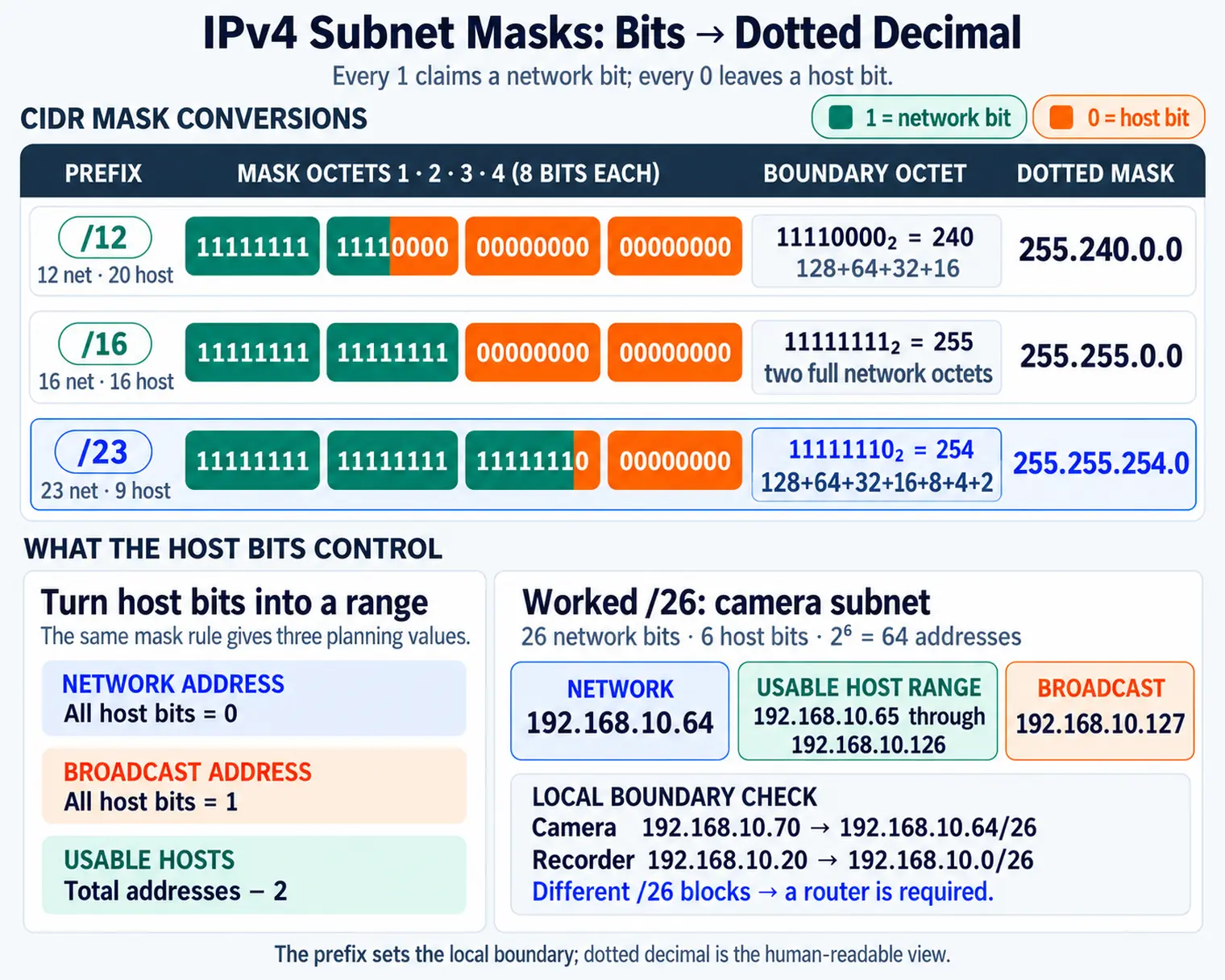 IPv4 subnet mask showing how a 32-bit mask divides an address into network and host portions.