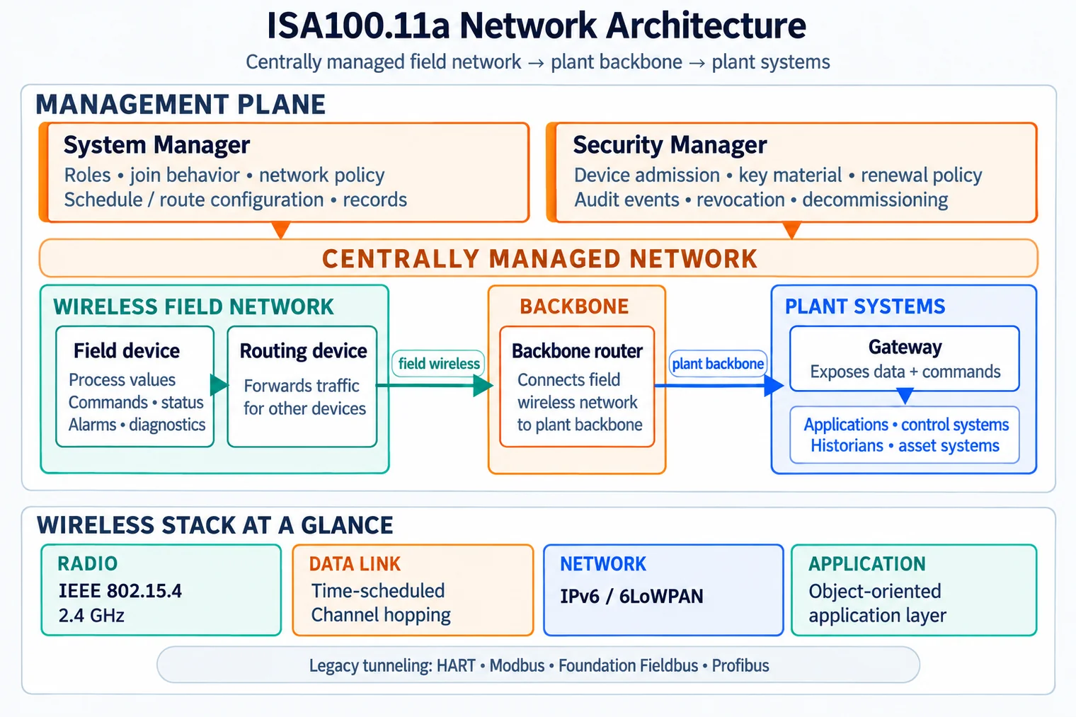 ISA100.11a architecture routes field-device process values through a routing device, backbone router and gateway to plant systems. System and Security Managers handle join, routes, admission and keys. A stack summary names IEEE 802.15.4 radio, scheduled data link, IPv6 or 6LoWPAN networking and application layer.