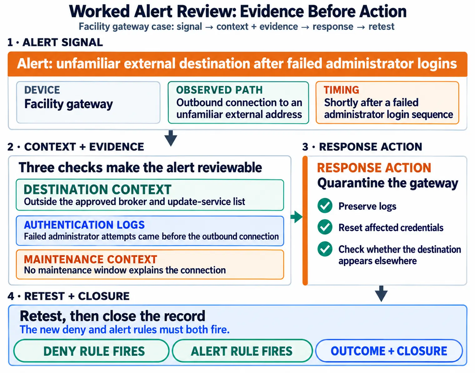 Worked gateway alert review starts with an unfamiliar outbound destination after failed administrator logins. It checks destination, authentication and maintenance context, then quarantines the gateway, preserves logs, resets credentials and retests deny and alert rules before closure.