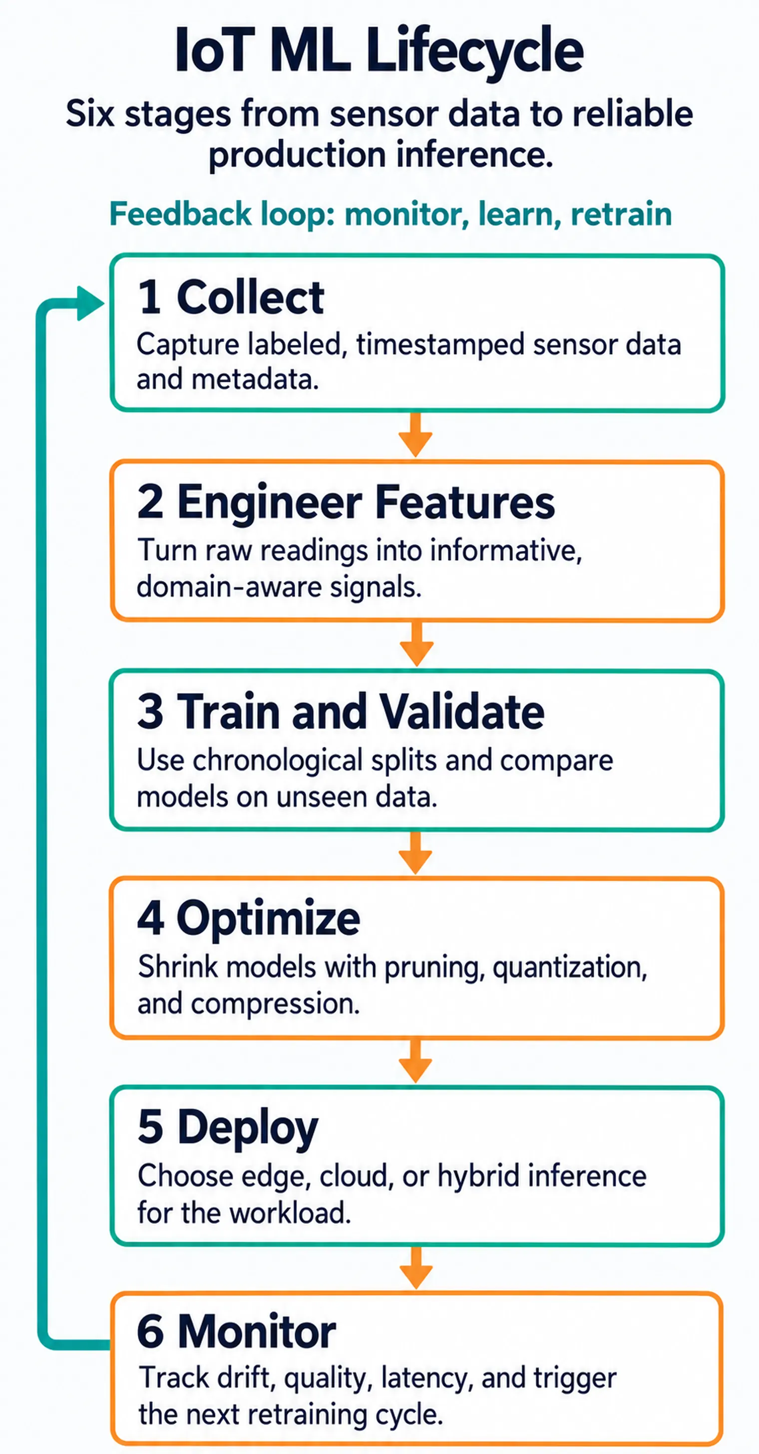 A vertical flowchart with six stages for IoT machine learning: collect, engineer features, train and validate, optimize, deploy, and monitor, plus a feedback loop from monitoring back to data collection.