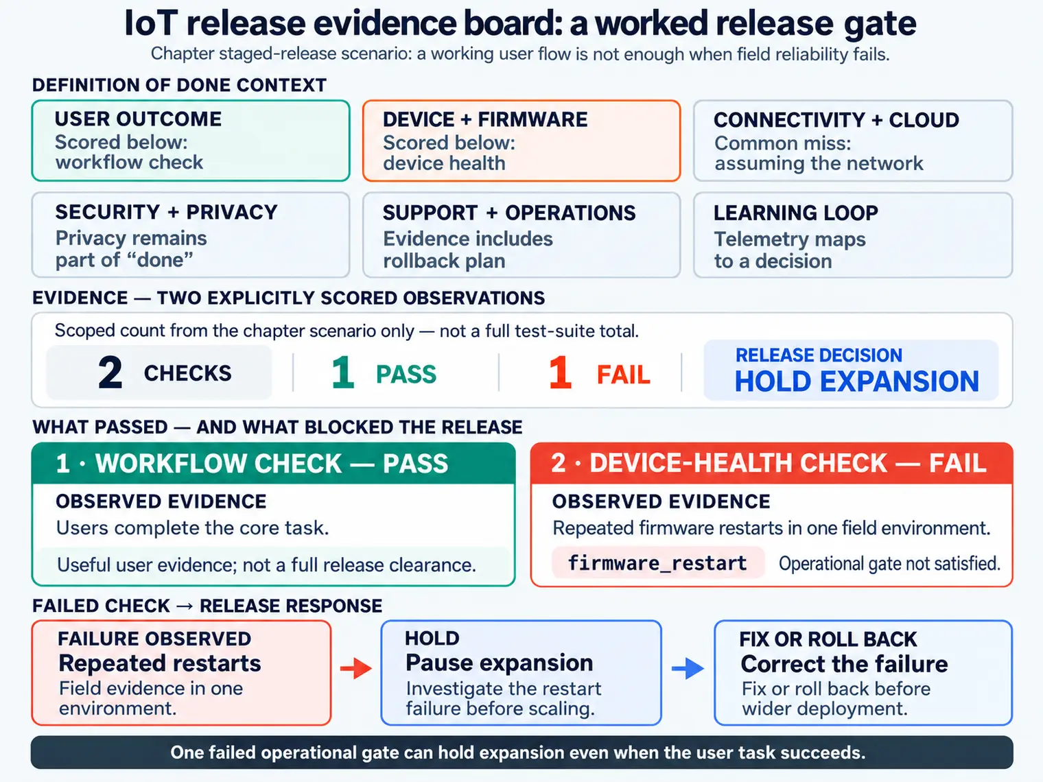 IoT release evidence board with six compact Definition-of-Done context areas above a worked staged-release record. Two scored observations are shown: users complete the core task, while repeated firmware restarts in one field environment fail the device-health check. The operational gate is not satisfied, so the response is hold expansion, investigate the restart failure, and fix or roll back before wider deployment.