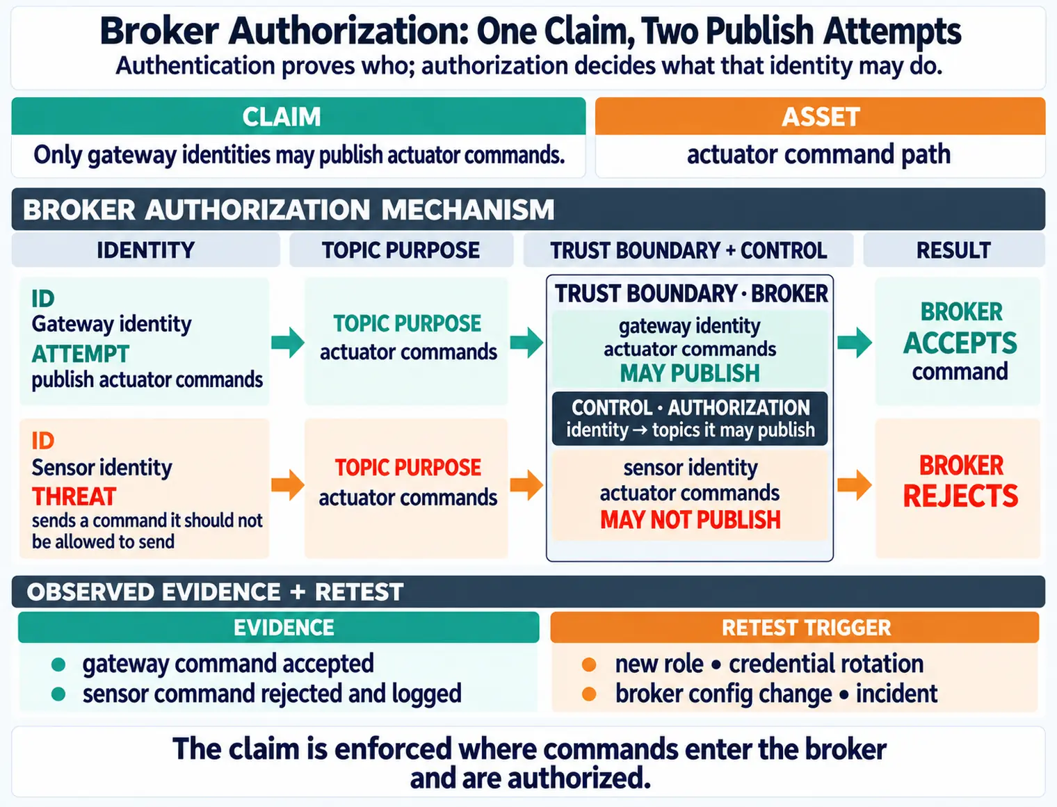A broker authorization diagram compares a gateway identity and a sensor identity attempting actuator commands. At the broker trust boundary, identity-to-topic authorization permits the gateway and denies the sensor; the gateway command is accepted, the sensor command is rejected, and the rejection is logged. Evidence and retest triggers appear below.