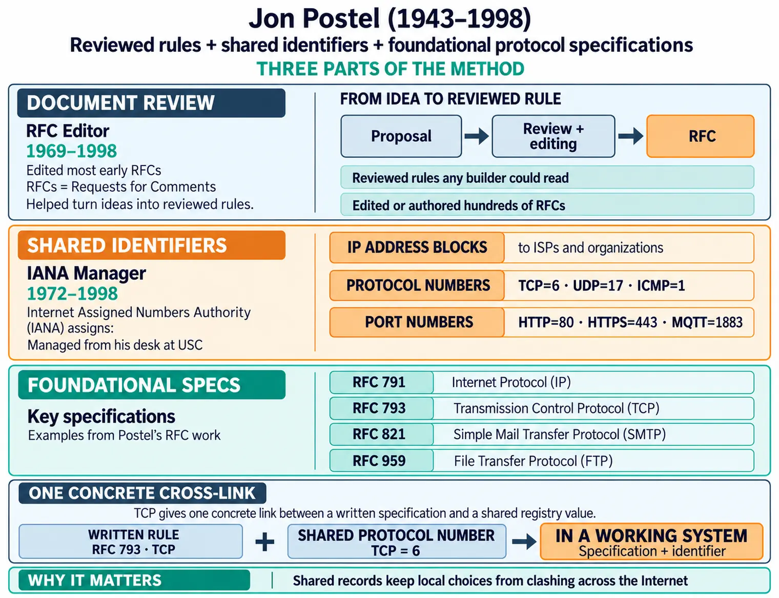 Jon Postel infographic links RFC document review, IANA management of shared address, protocol and port identifiers, and foundational specifications including RFC 791, 793, 821 and 959. A TCP example connects RFC 793 with protocol number 6.