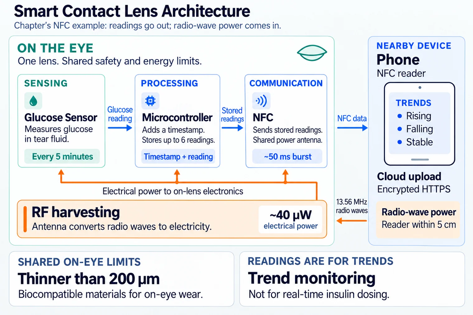 A glucose sensor feeds a microcontroller and NFC link to a phone; radio-wave power returns through the shared antenna. On-eye limits apply to all blocks; readings support trends, not insulin dosing.