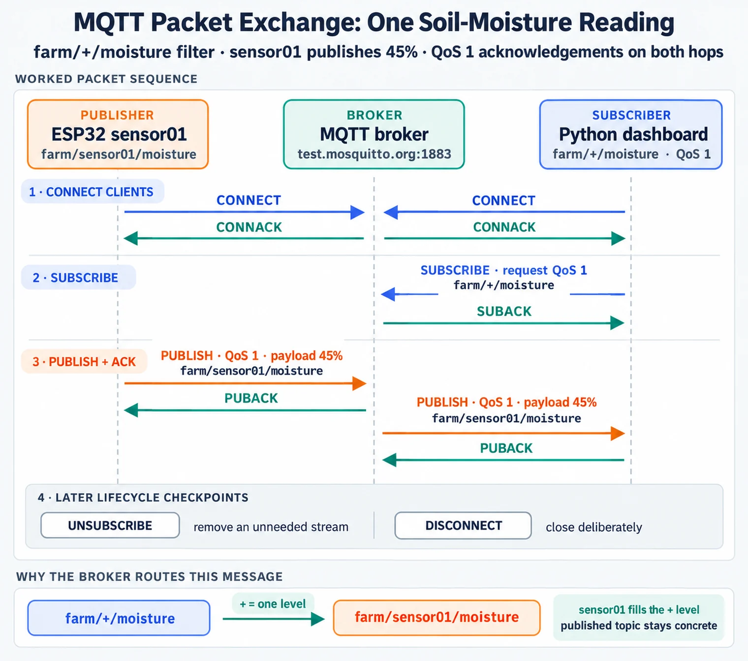MQTT protocol methods diagram showing Connect, Disconnect, Subscribe, Unsubscribe, and Publish operations with their implementation purpose in publish-subscribe messaging.
