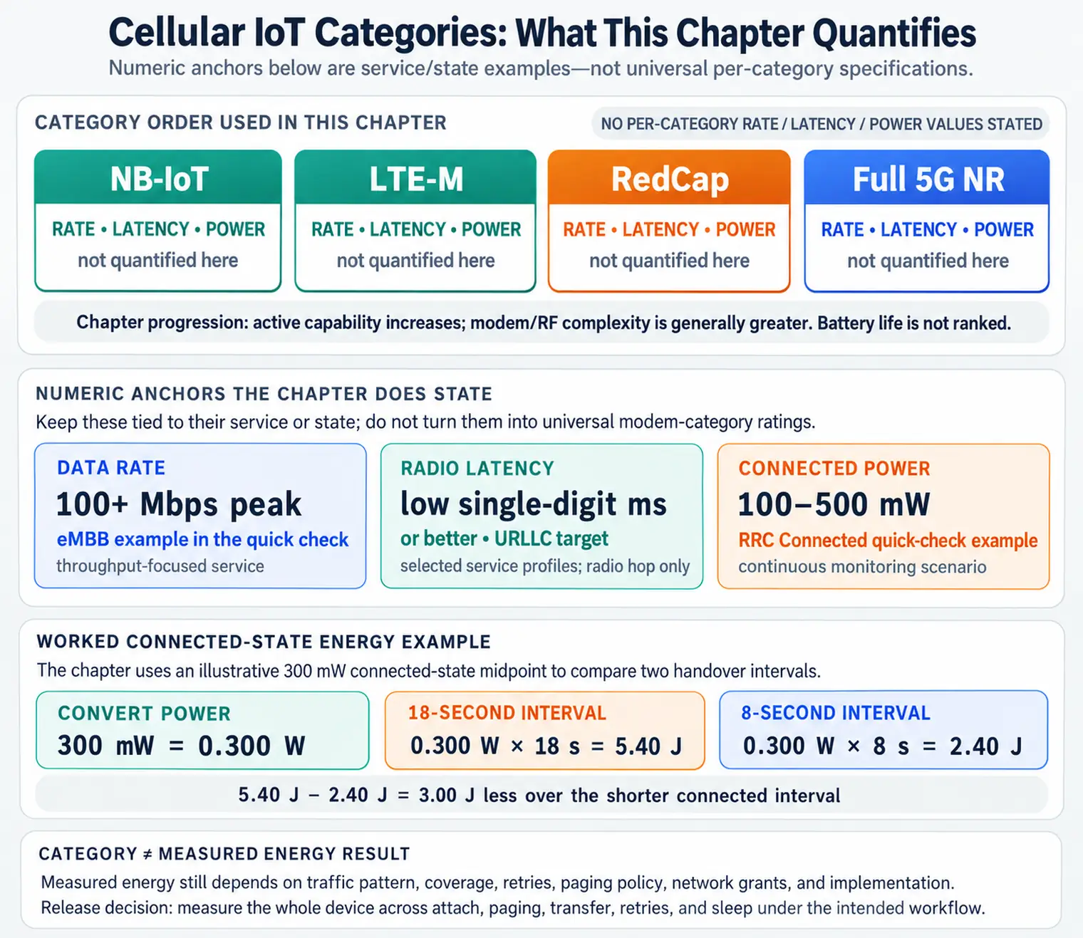NB-IoT, LTE-M, RedCap and full 5G NR increase active capability and generally modem complexity. Category alone does not determine energy; a whole-device current trace supports the release decision.