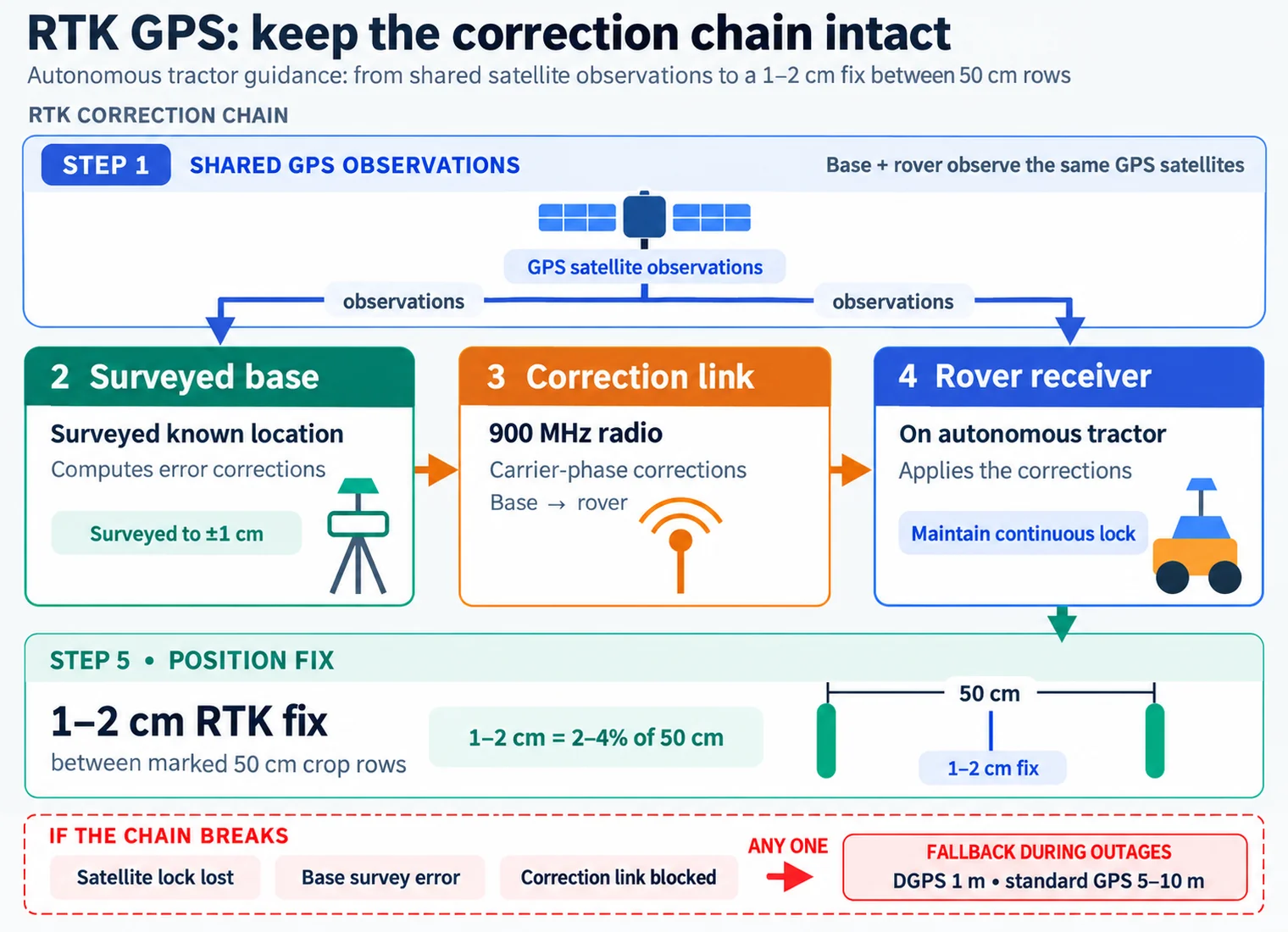 Diagram of RTK GPS system for precision agriculture: base station with GPS antenna at surveyed location broadcasts real-time corrections via 900 MHz radio to autonomous tractor with rover GPS receiver, achieving 1-2 cm accuracy for navigating 50 cm crop rows