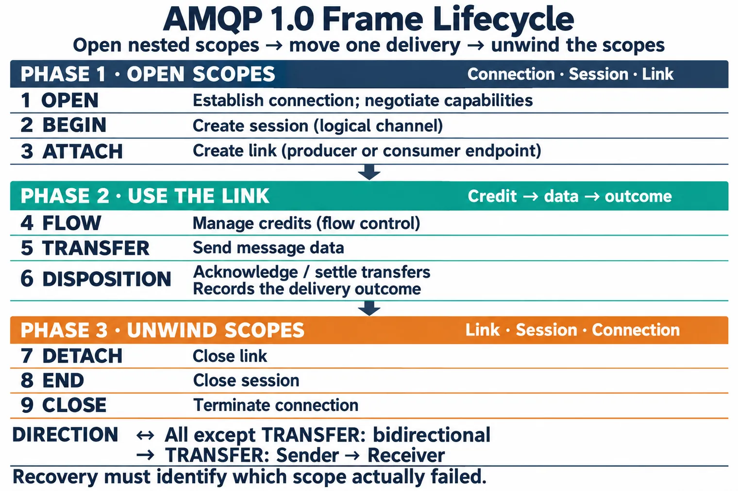 AMQP 1.0 frame lifecycle diagram showing the sequential flow from connection establishment with OPEN frame, session creation with BEGIN frame, link attachment with ATTACH frame, flow control with FLOW frame, message transfer with TRANSFER frame, acknowledgment with DISPOSITION frame, and connection closure with DETACH, END, and CLOSE frames