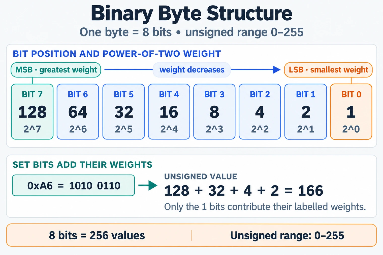 A byte runs from bit 7 at value 128, the MSB, to bit 0 at value 1, the LSB. Eight bits provide unsigned values from 0 to 255.