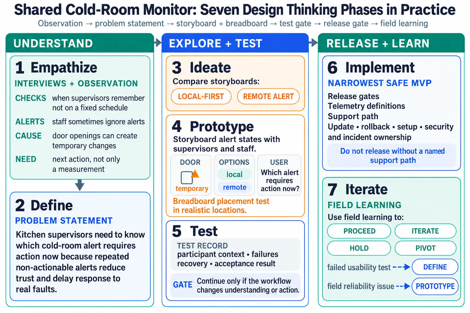 Seven phase IoT design thinking route map from Empathize to Define, Ideate, Prototype, Test, Implement, and Iterate.