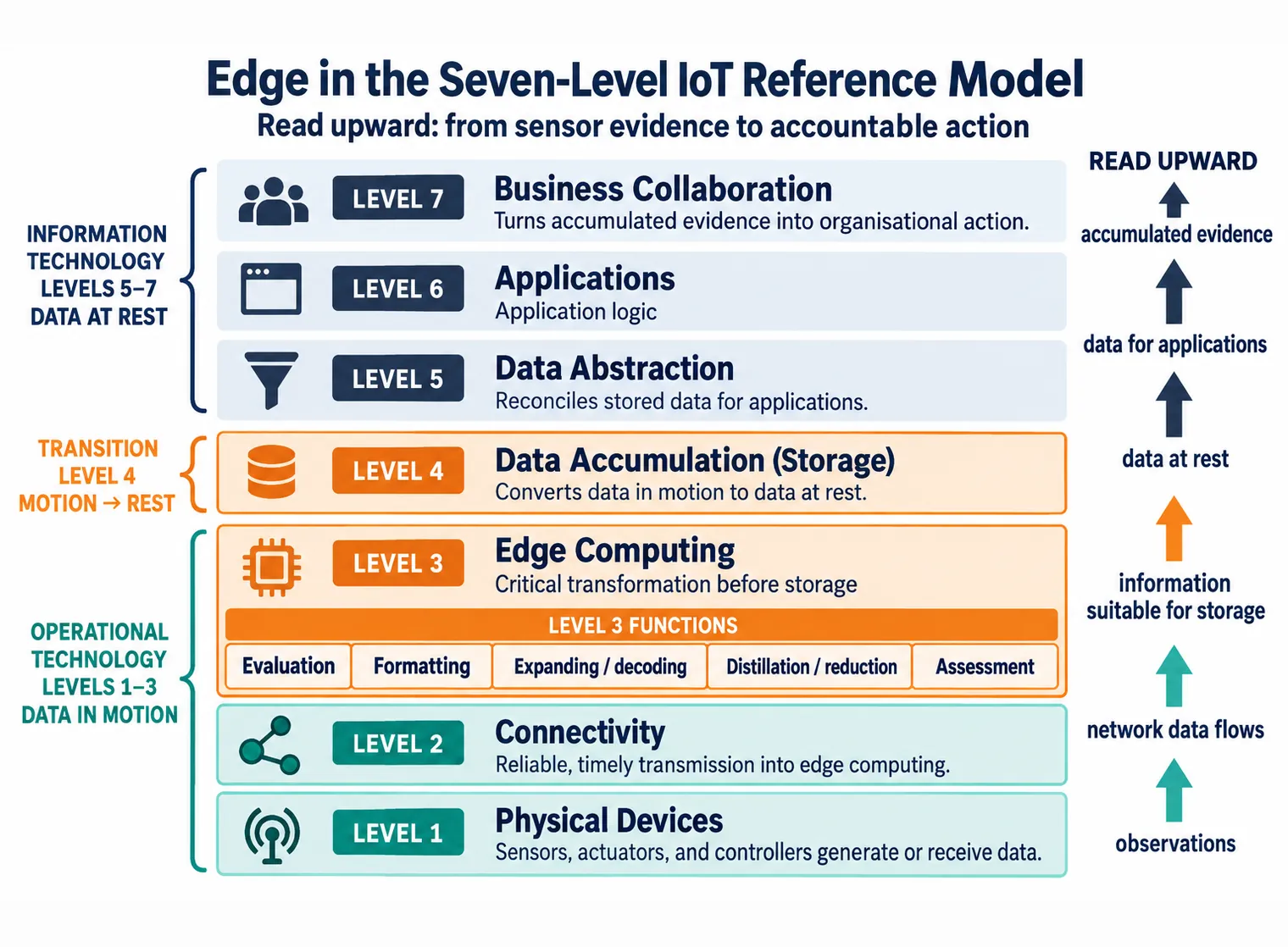 Seven-layer IoT Reference Model diagram showing Level 1 Physical Devices at bottom through Level 7 Business Collaboration at top, with Level 3 Edge Computing highlighted as the transformation layer performing evaluation, formatting, distillation, and assessment