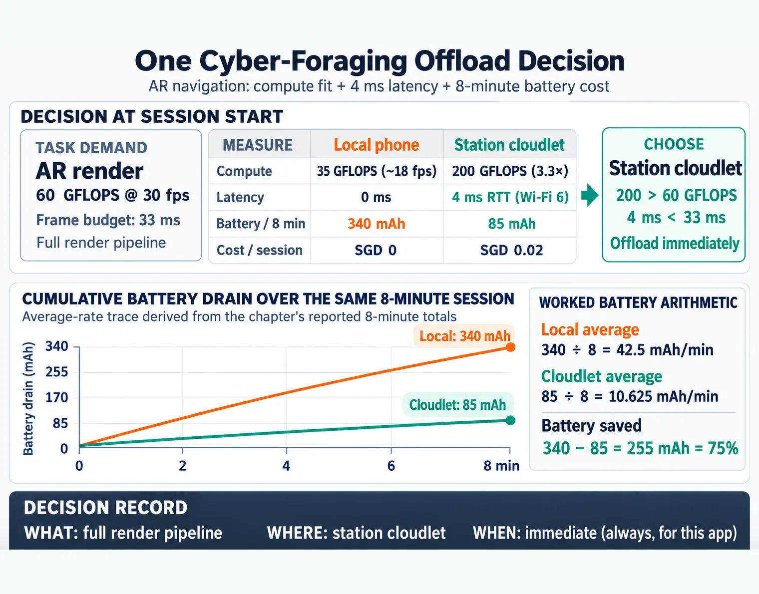 One Cyber-Foraging Offload Decision. AR navigation: compute fit + 4 ms latency + 8-minute battery cost.