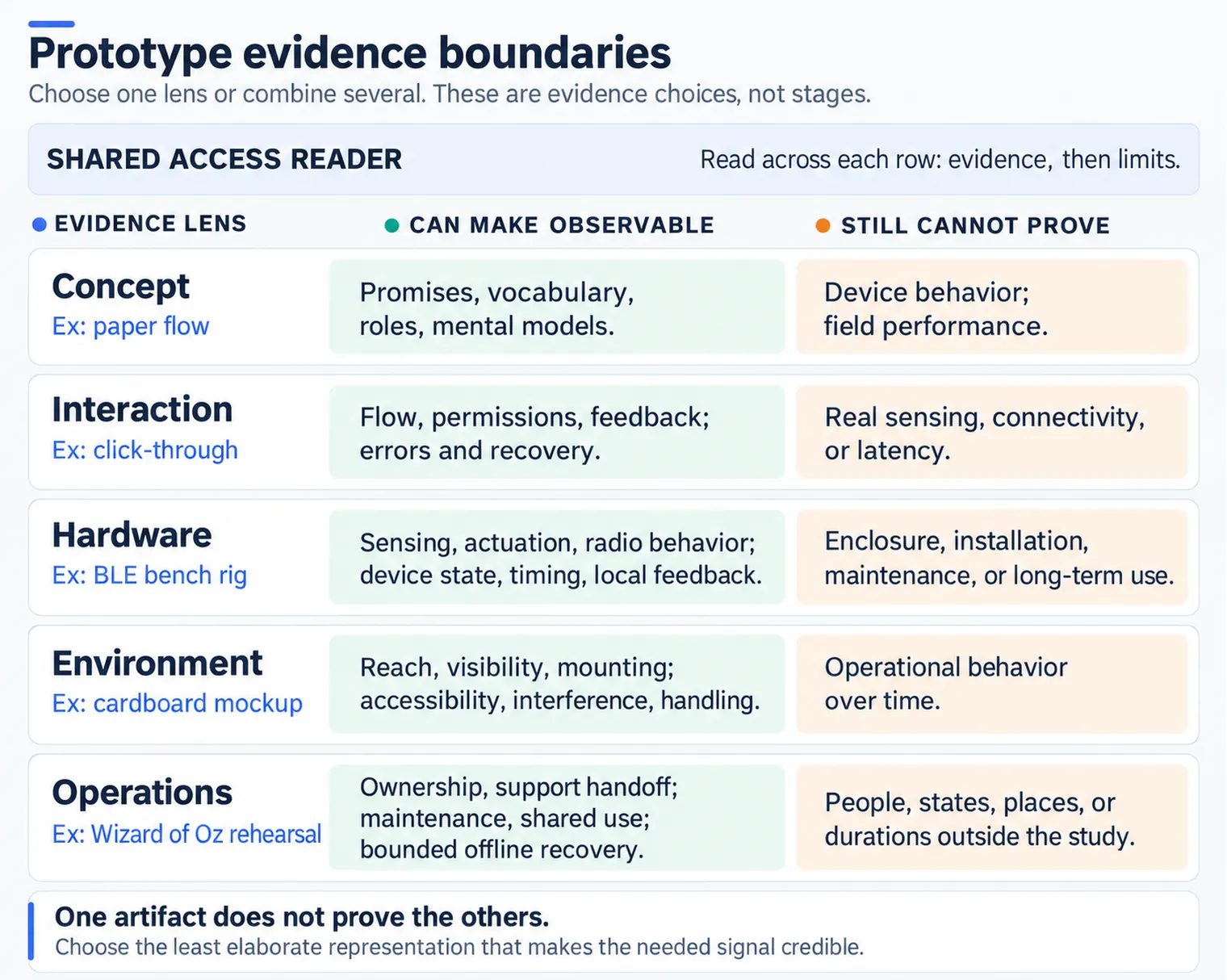 Five evidence lenses for choosing an IoT prototype. Concept prototypes expose promises, vocabulary, roles, and mental models but not device behavior or field performance. Interaction prototypes expose flow, permissions, feedback, errors, and recovery but not real sensing, connectivity, or latency. Hardware prototypes expose sensing, actuation, radio behavior, device state, timing, and local feedback but not enclosure, installation, maintenance, or long-term use. Environment prototypes expose reach, visibility, mounting, accessibility, interference, and handling but not operational behavior over time. Operations prototypes expose ownership, support handoff, maintenance, shared use, and bounded offline recovery but not people, states, places, or durations outside the study. Shared-access-reader examples appear in each row. The rows may be combined and do not form a ladder.