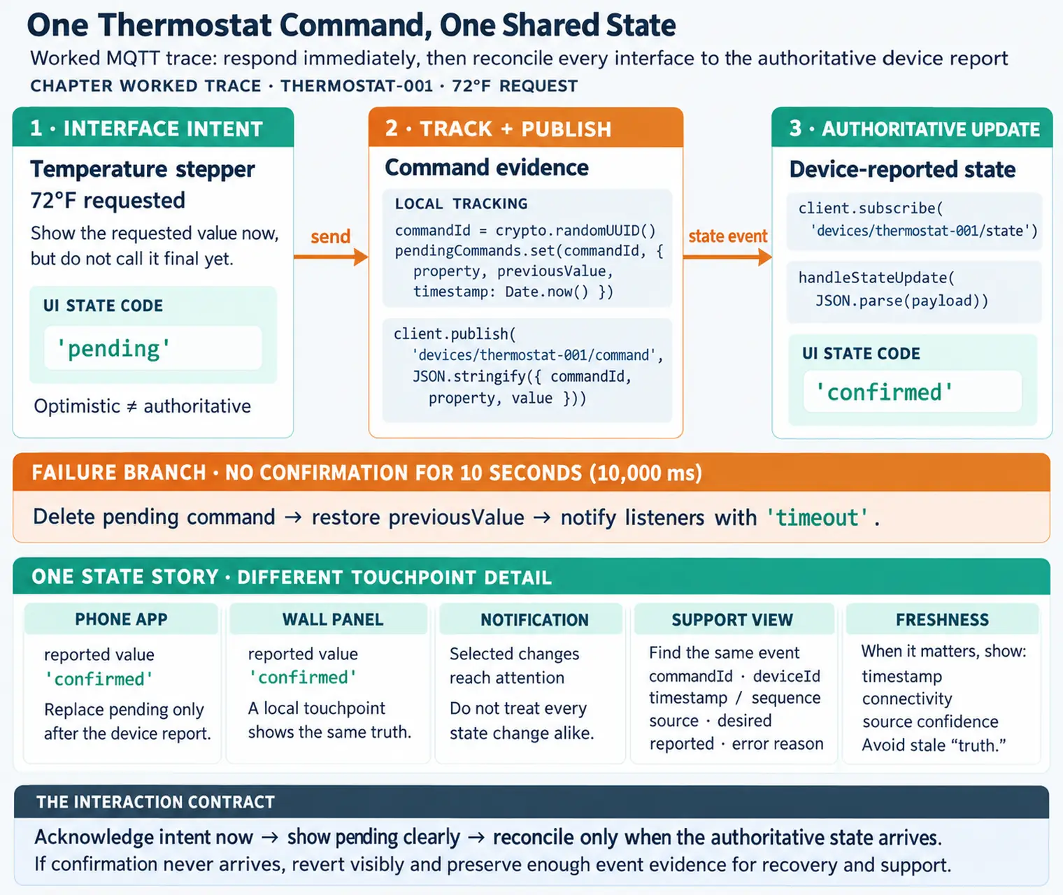 Worked thermostat MQTT trace follows a 72-degree request from the temperature stepper through pending command tracking and publication to the device-reported state. The interface shows the requested value promptly while waiting for authoritative confirmation and reconciles each touchpoint to that report.