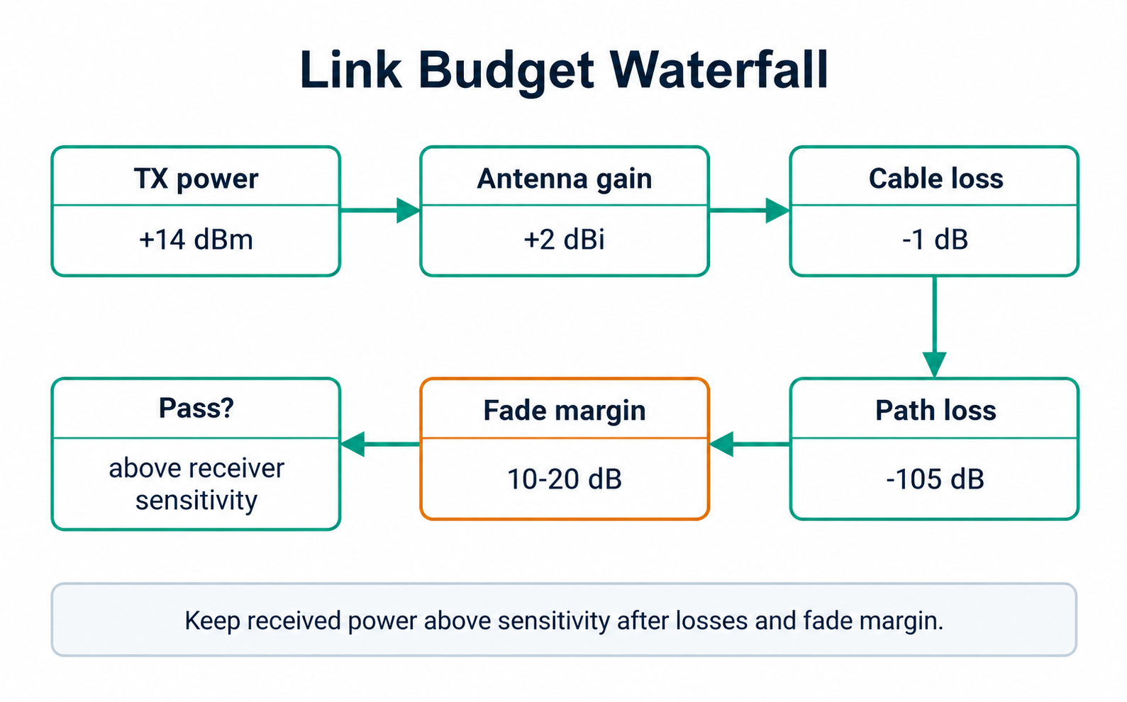 Link-budget ledger: transmit power +14 dBm, antenna gain +2 dBi, cable loss −1 dB and path loss −105 dB give −90 dBm before fade margin. Receiver sensitivity and required fade margin must be supplied before judging pass or fail.
