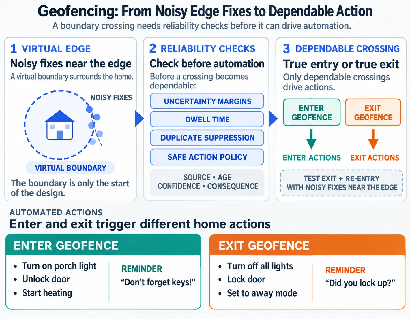 Geofencing diagram showing virtual boundary around a home with enter and exit triggers for automated actions