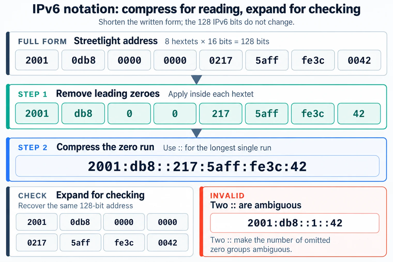 IPv6 address compression example showing removal of leading zeros and replacement of one consecutive zero run with double colon notation.