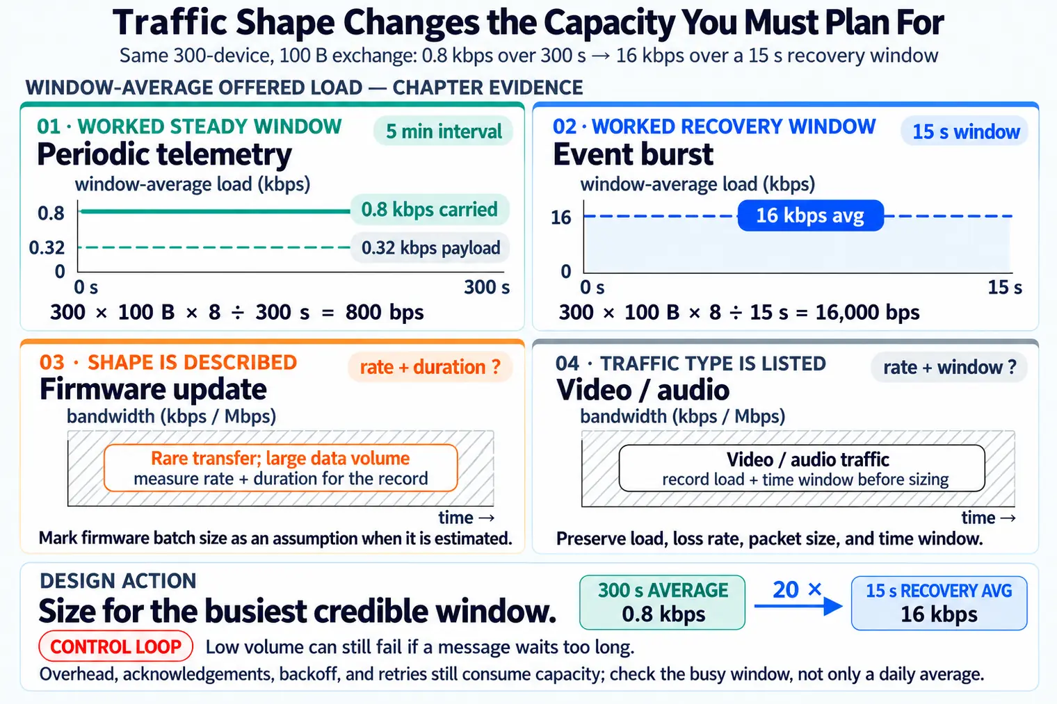 Traffic patterns for IoT bandwidth planning, including periodic telemetry, event bursts, firmware updates, video or audio, control loops, and the design action to size for peaks rather than averages.
