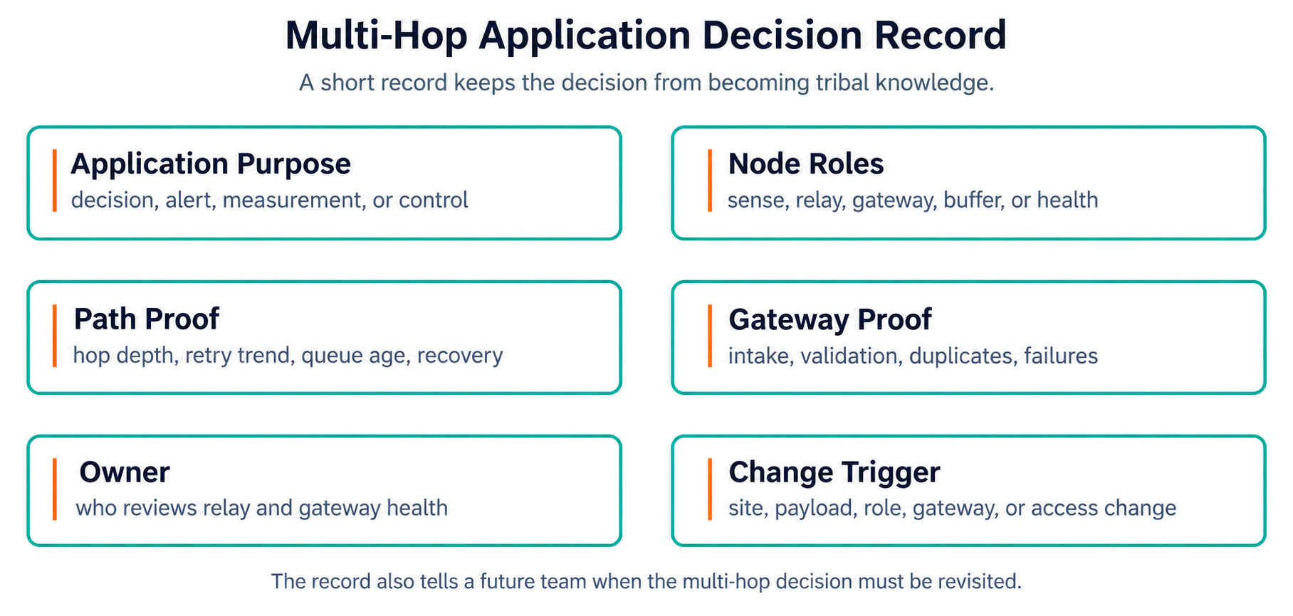 Multi-hop application decision record with application purpose, node roles, path proof, gateway proof, owner, and change trigger