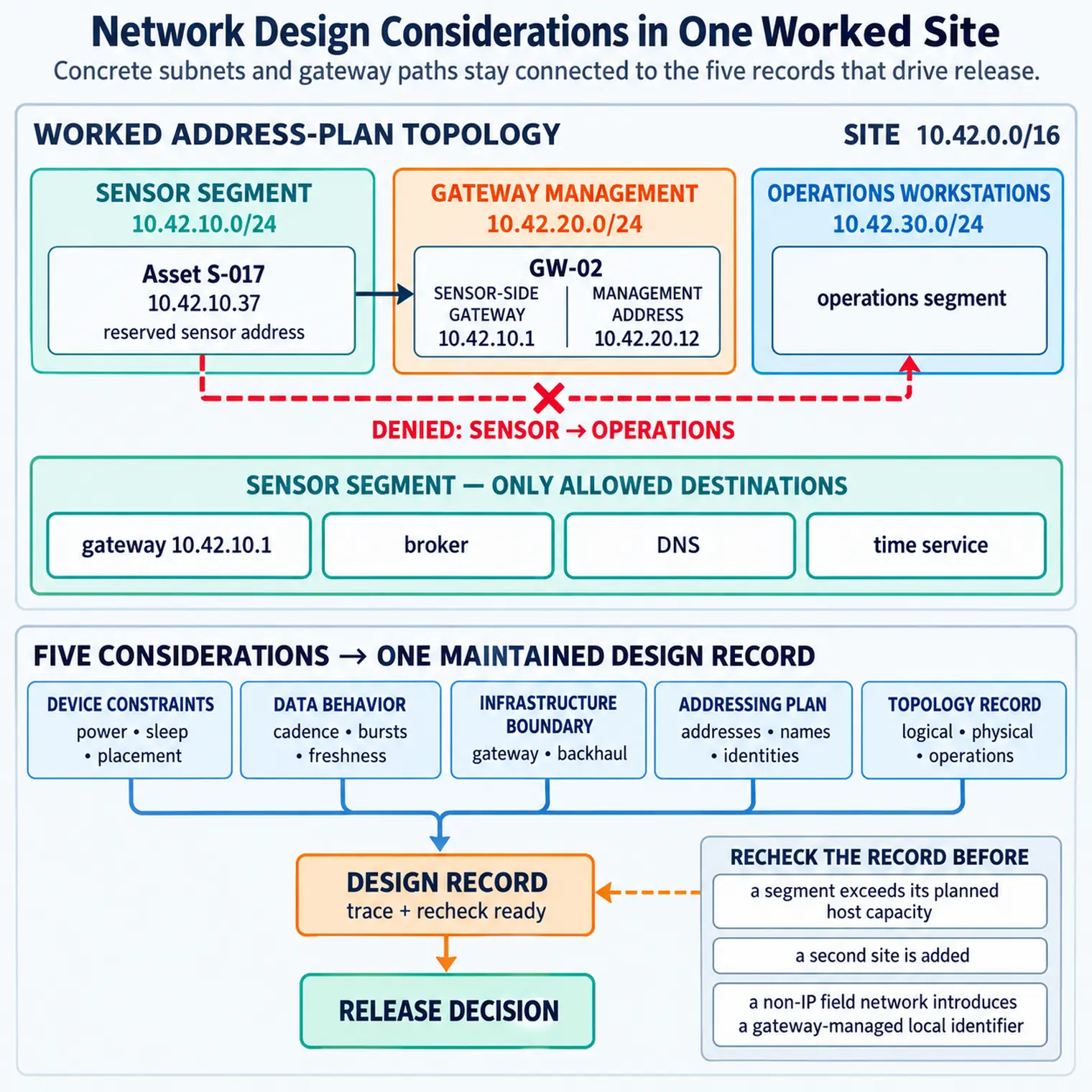 Network design consideration map: device constraints, data behaviour, infrastructure boundary, addressing plan, and topology record feed a central design record that drives the release decision.