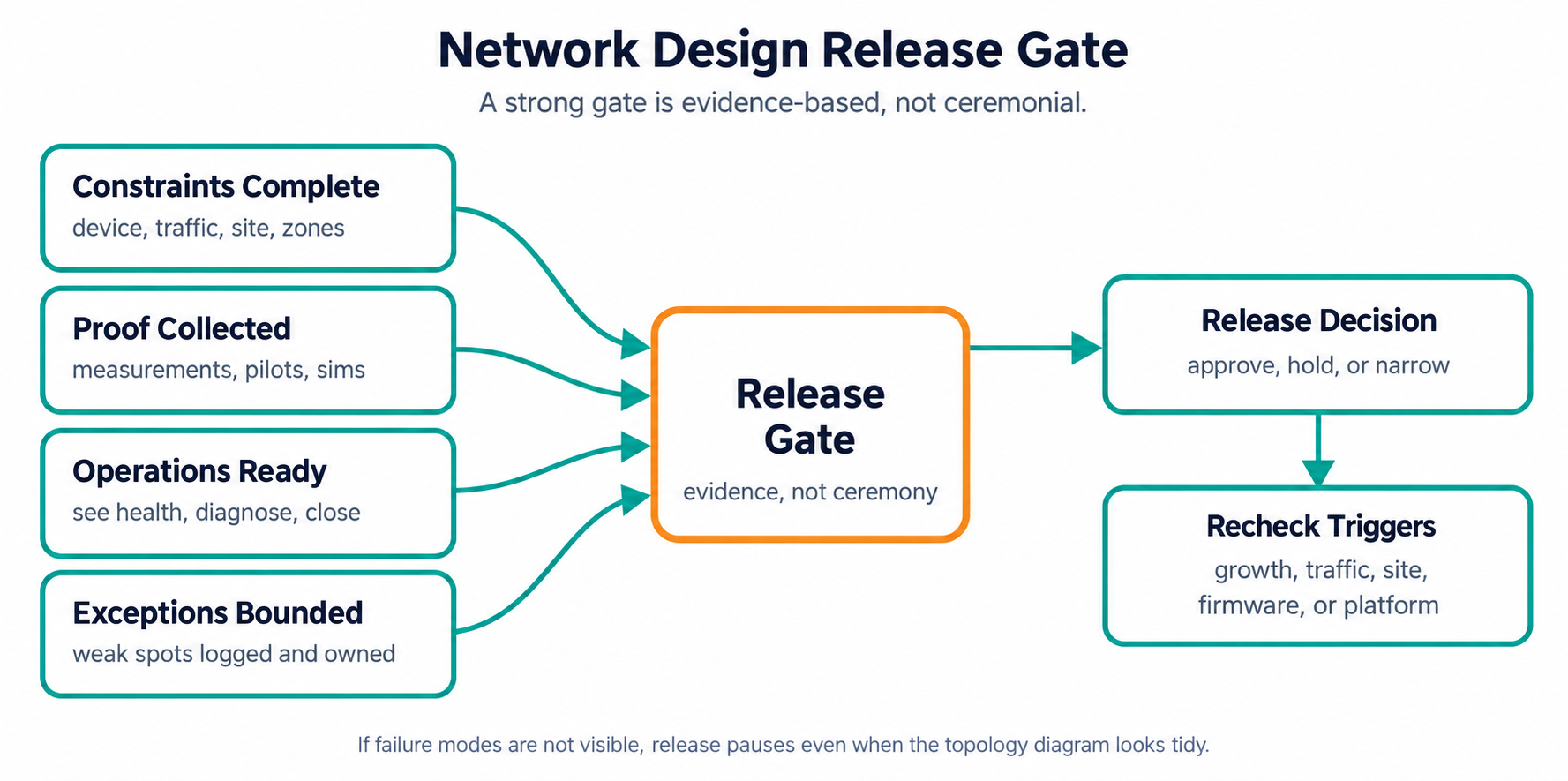 Network design release gate: constraints complete, proof collected, operations ready, and exceptions bounded converge on a release gate that yields a release decision and recheck triggers for growth, traffic, site, firmware, or platform changes.