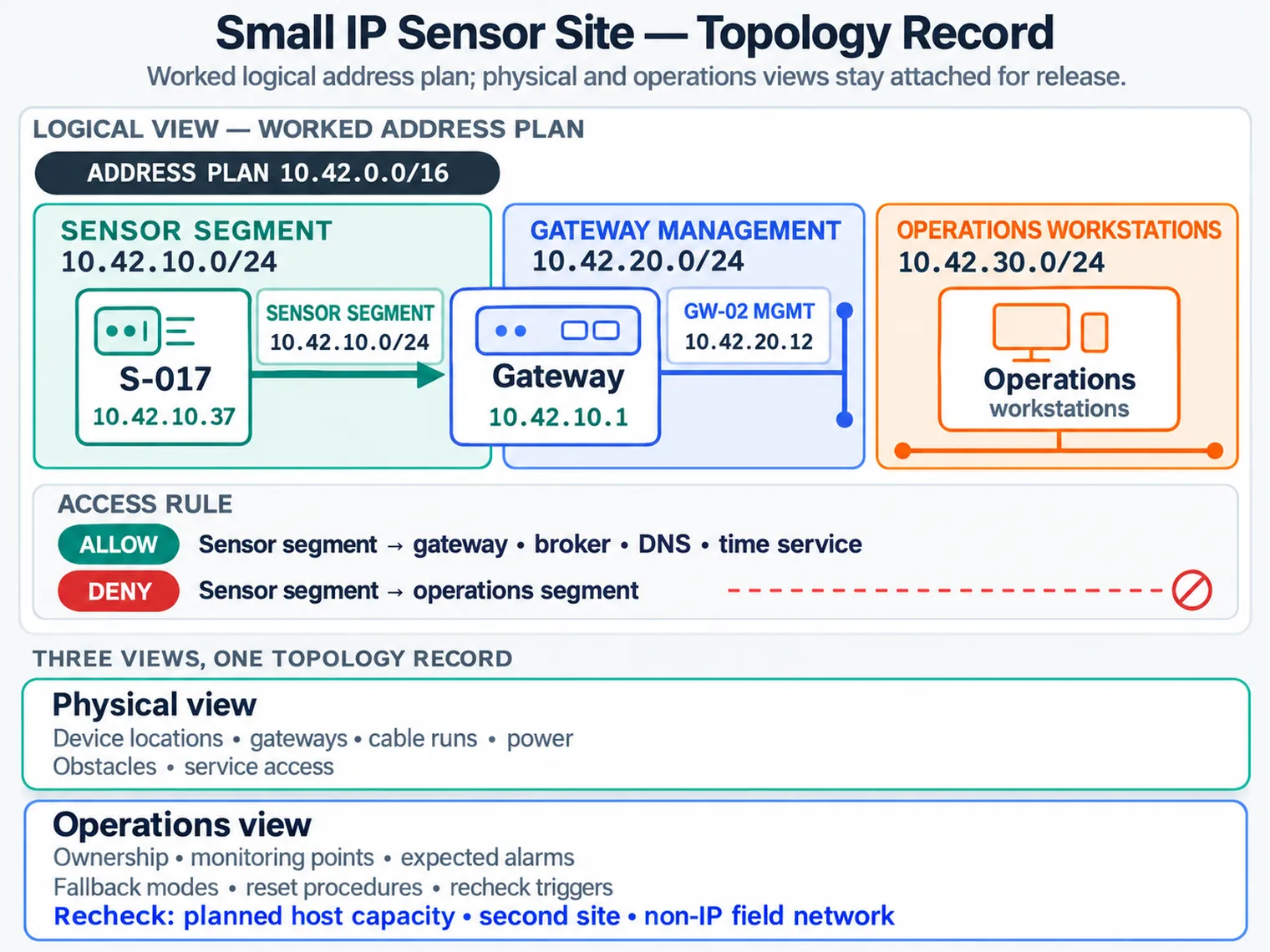 Topology record diagram with logical flow, physical placement, and operations readiness views feeding into one complete topology record for release and future design changes.