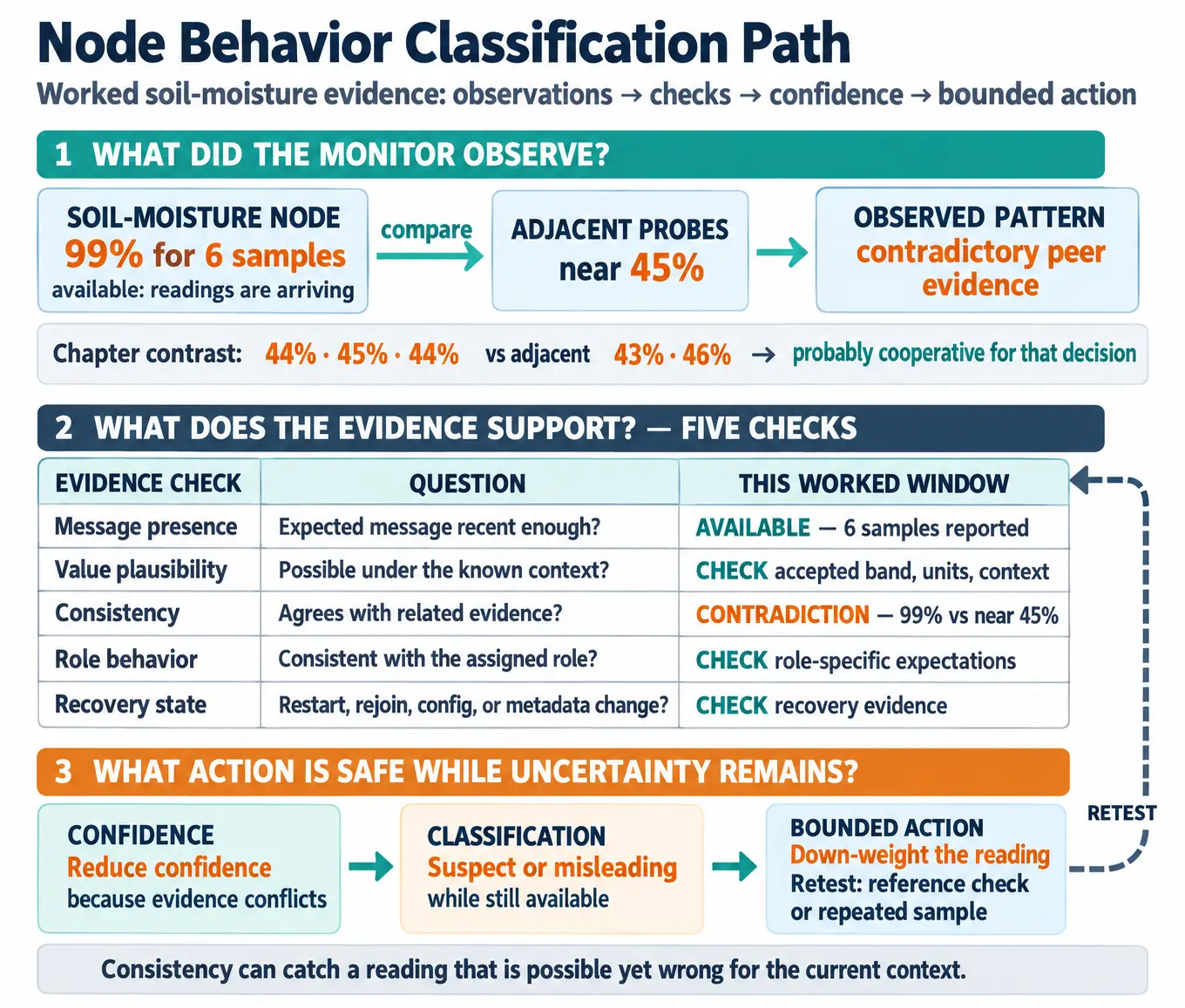 Node behavior classification path: three questions above five evidence checks (message presence, value plausibility, consistency, role behavior, recovery state) feeding a confidence and a bounded action, with a dashed retest-trigger loop back to the first check.