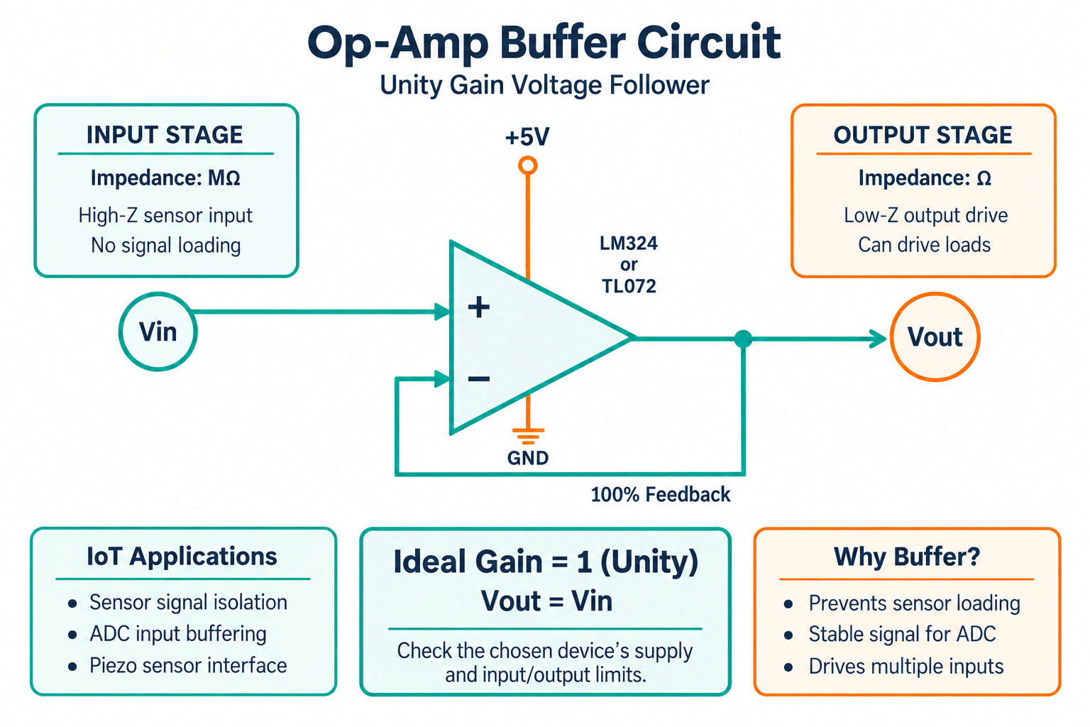 Unity-gain op-amp buffer showing a high-impedance sensor input, one-hundred-percent feedback, gain of one, and a low-impedance output for ADC or load driving.