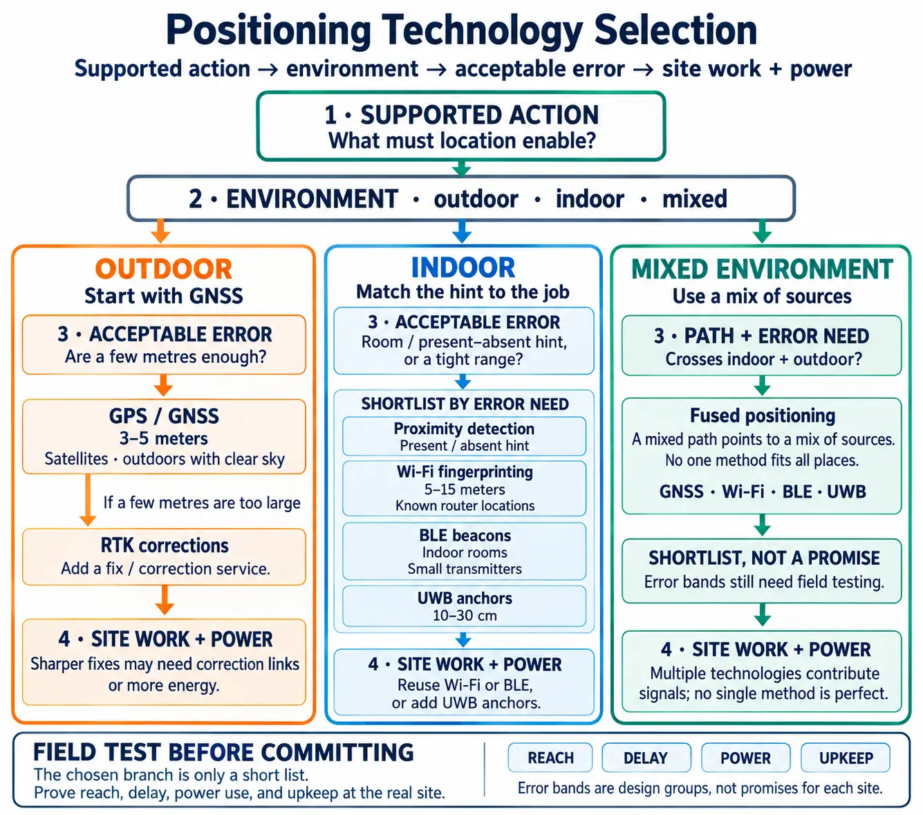 Decision tree for selecting positioning technology based on environment, accuracy needs, and infrastructure constraints