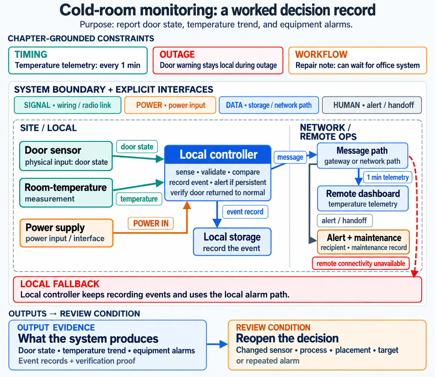 Decision record listing purpose, boundary, inputs, process, outputs, interfaces, constraints, and review condition.