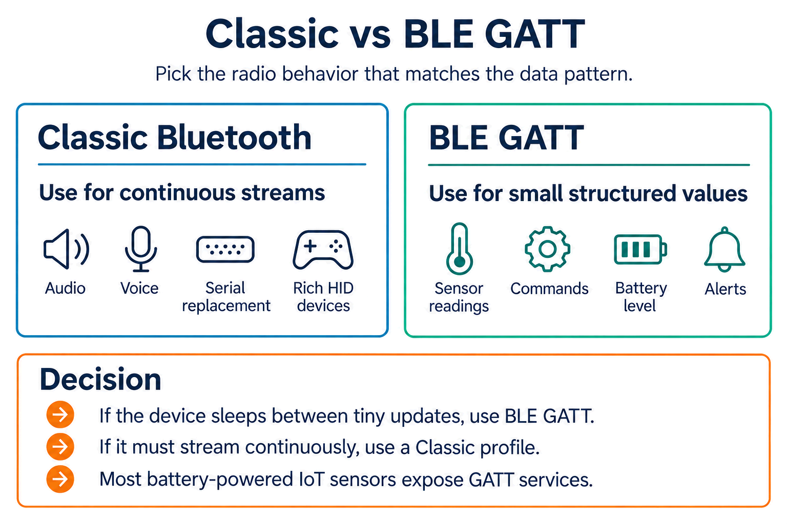 Comparison of Classic Bluetooth (continuous streams: audio, voice, serial replacement, rich HID) versus BLE GATT (small structured values: sensor readings, commands, battery level, alerts), with a decision rule for choosing between them