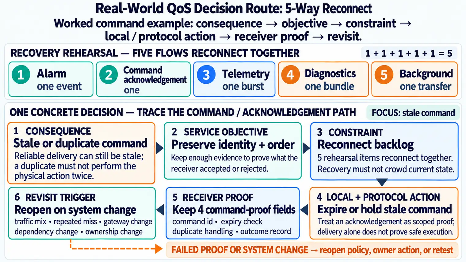 Real-world QoS route connecting late, missing, duplicate, or stale message consequences to traffic-class objectives, link and queue constraints, local edge behavior, protocol scope, receiver proof, and owner revisit trigger.