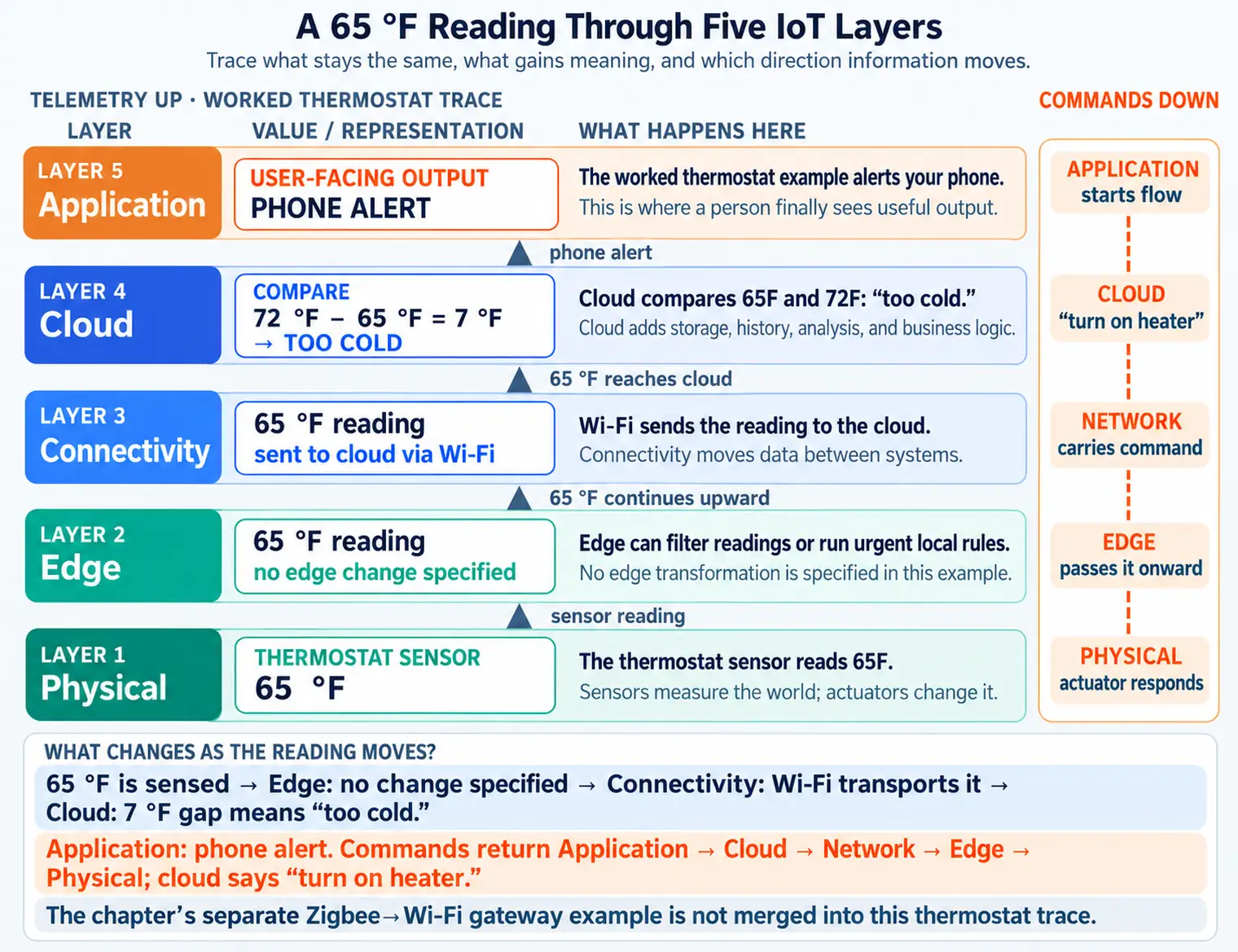 Five-layer IoT architecture stack showing Physical, Edge, Connectivity, Cloud, and Application layers with data moving upward and commands returning downward
